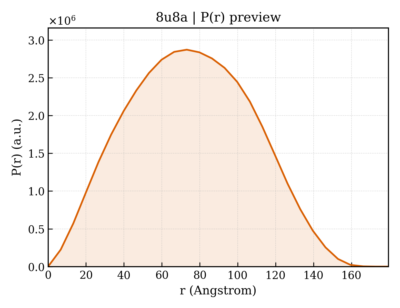 P(r) distribution for 8u8a