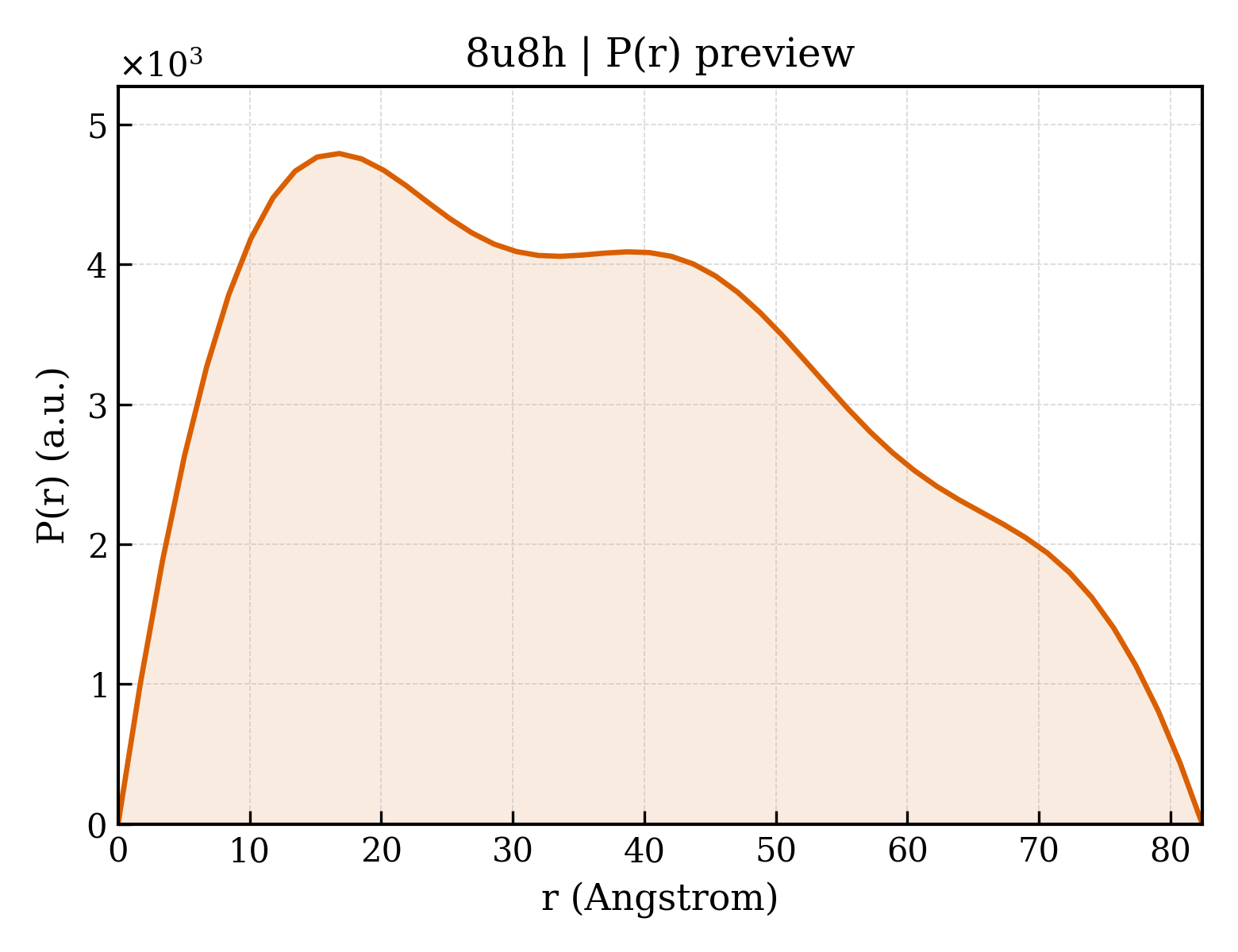 P(r) distribution for 8u8h