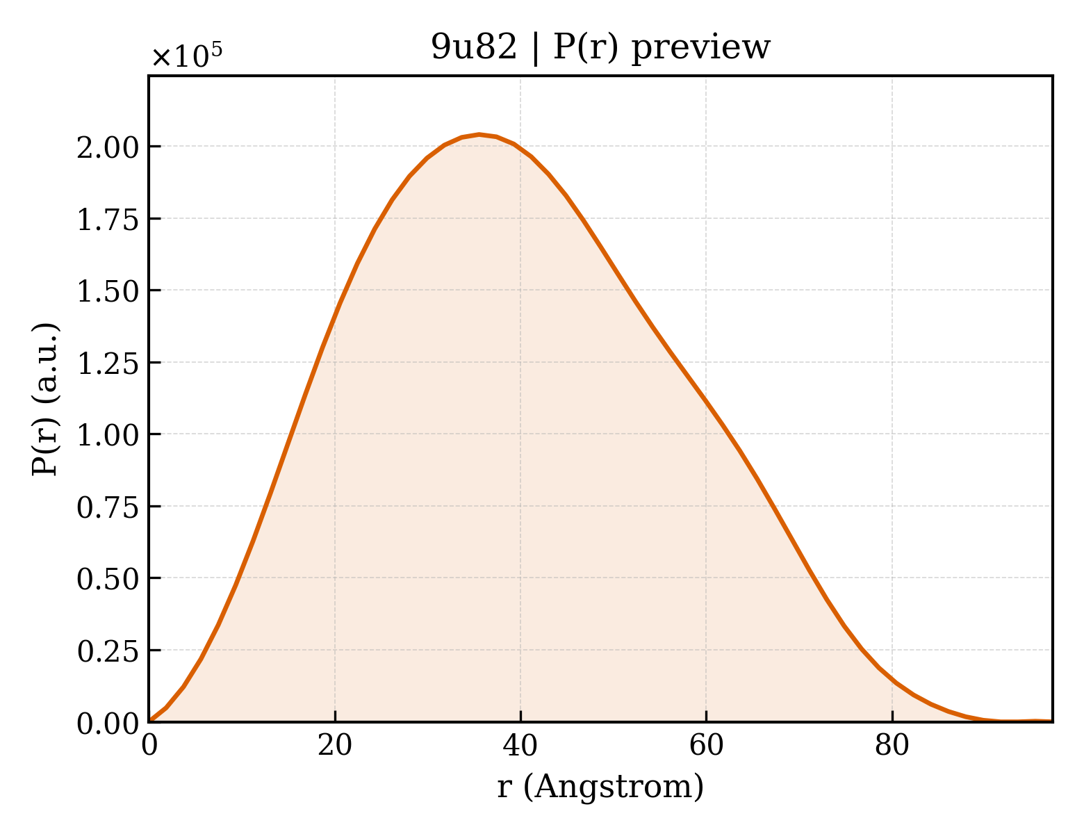 P(r) distribution for 9u82