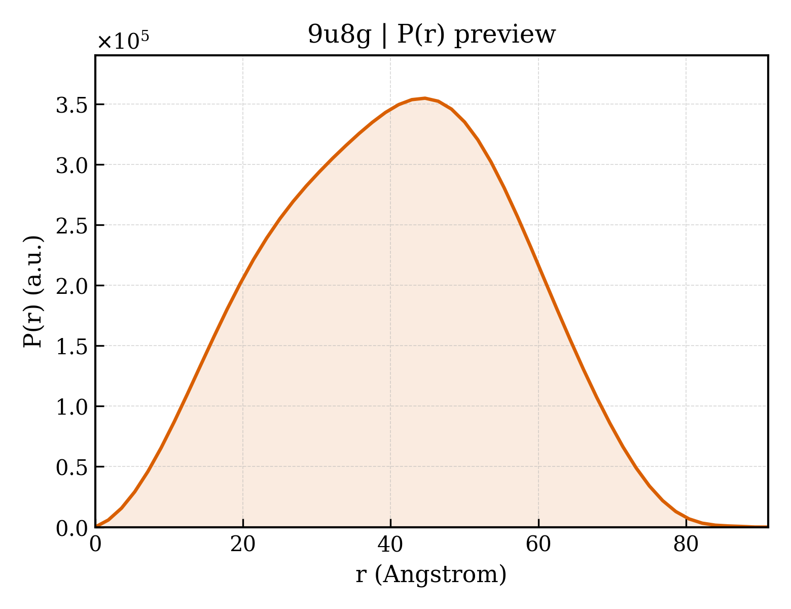 P(r) distribution for 9u8g