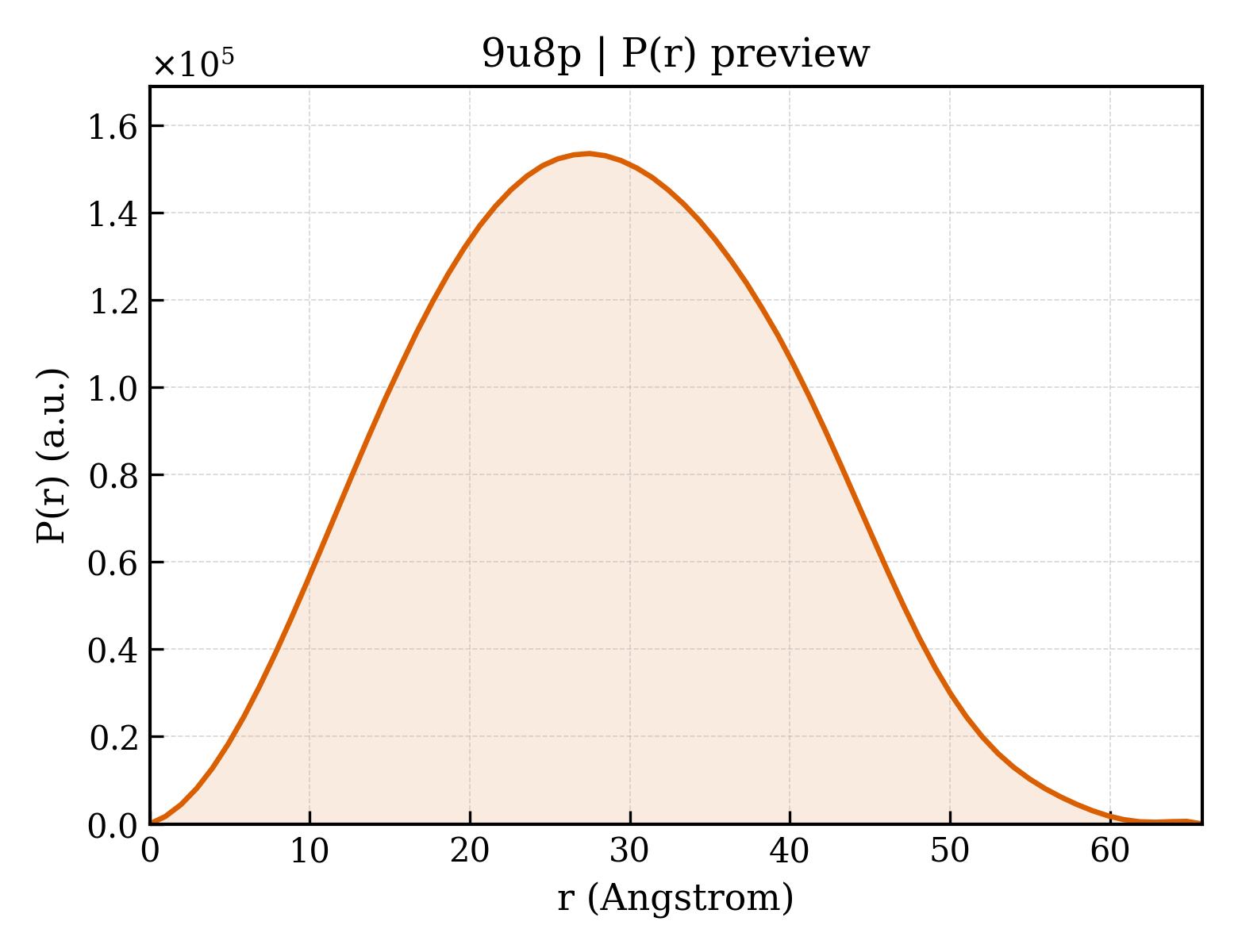 P(r) distribution for 9u8p