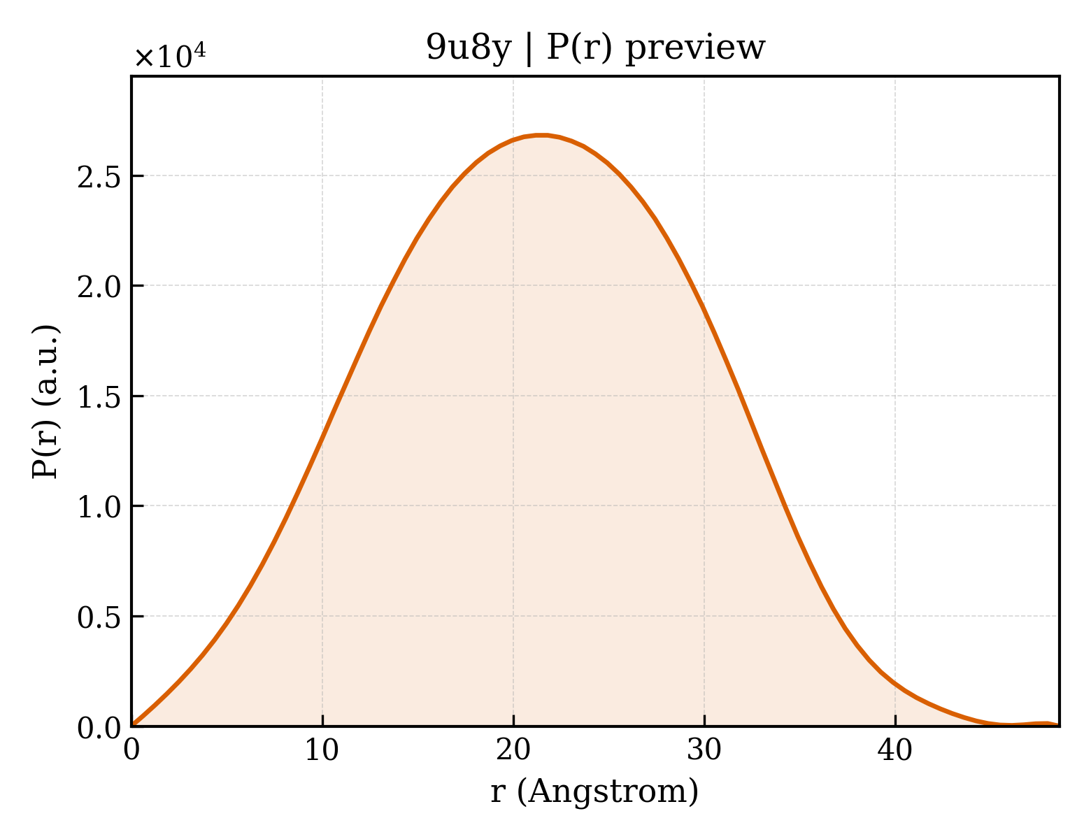 P(r) distribution for 9u8y