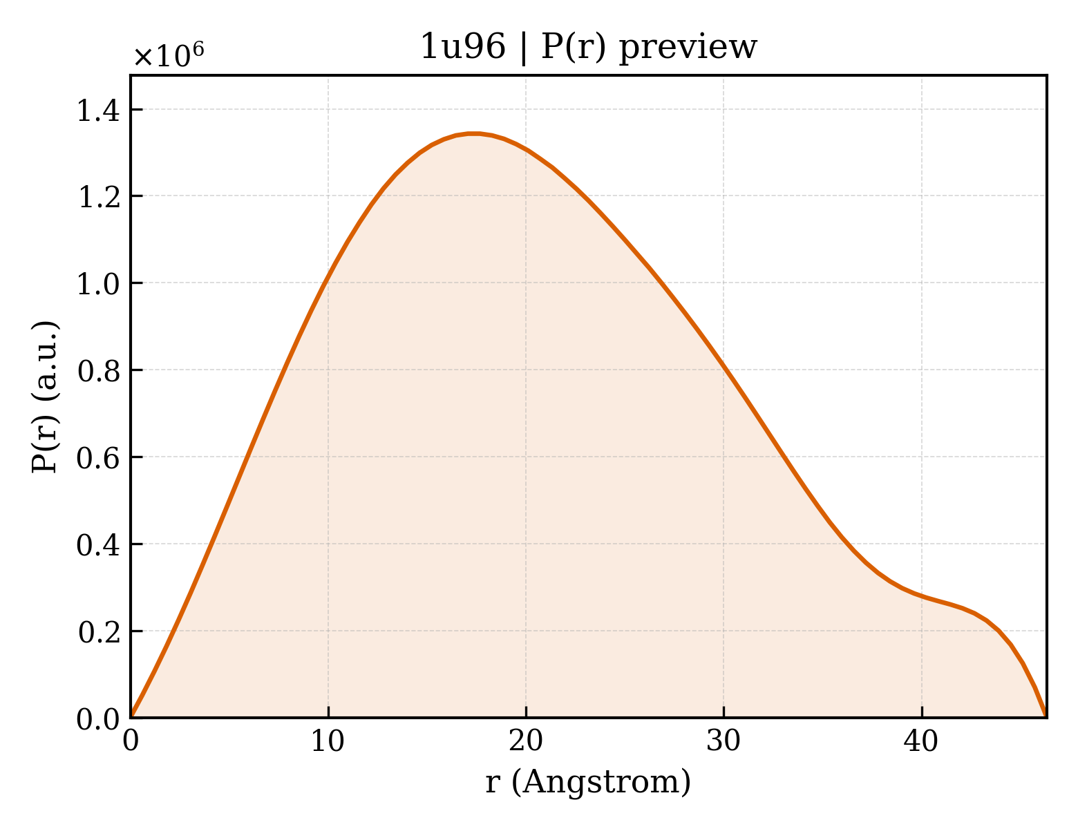 P(r) distribution for 1u96