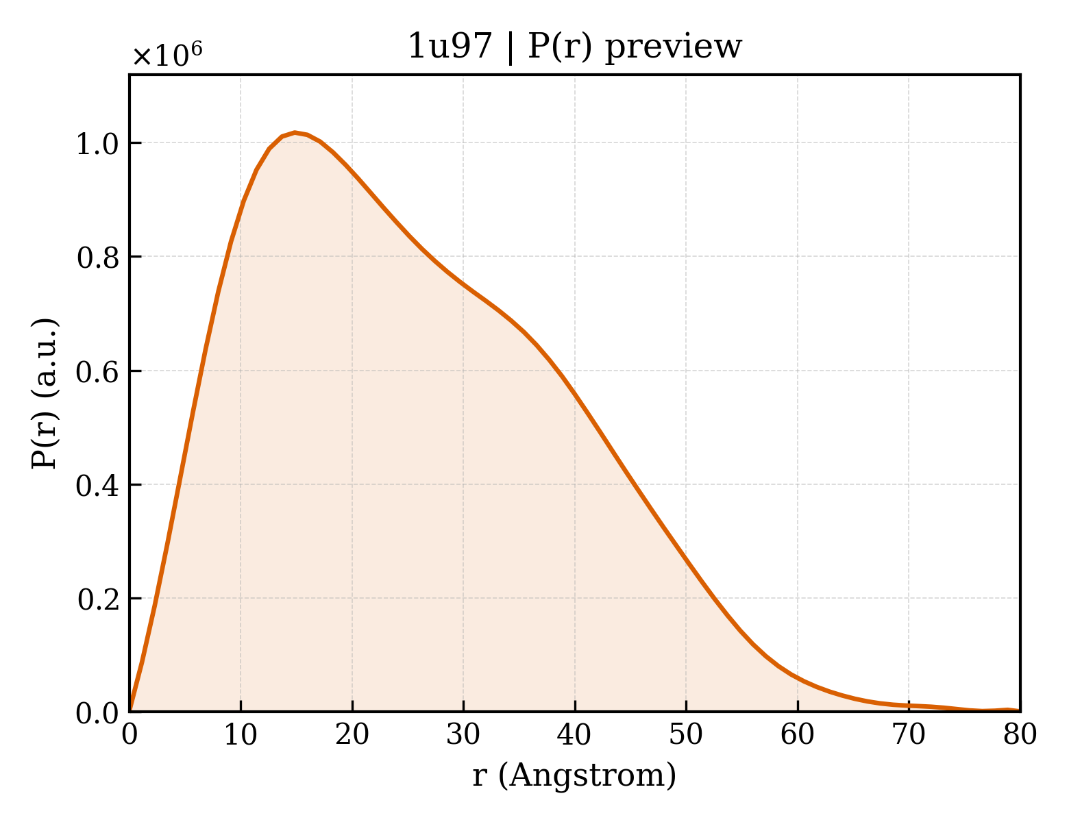 P(r) distribution for 1u97