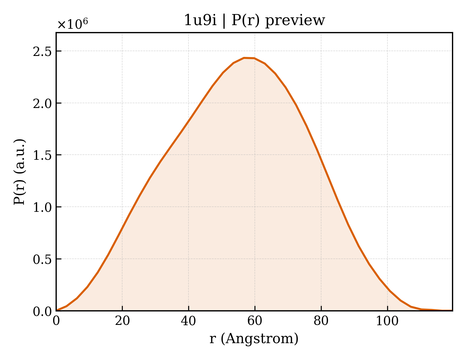 P(r) distribution for 1u9i