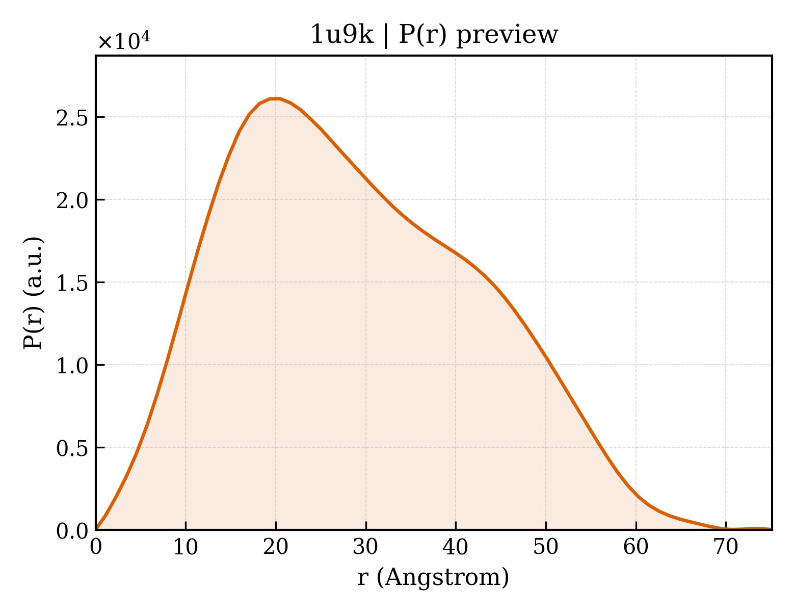 P(r) distribution for 1u9k