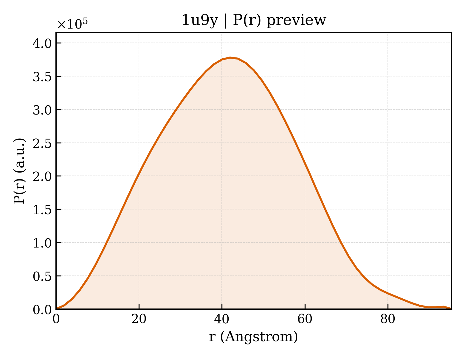 P(r) distribution for 1u9y