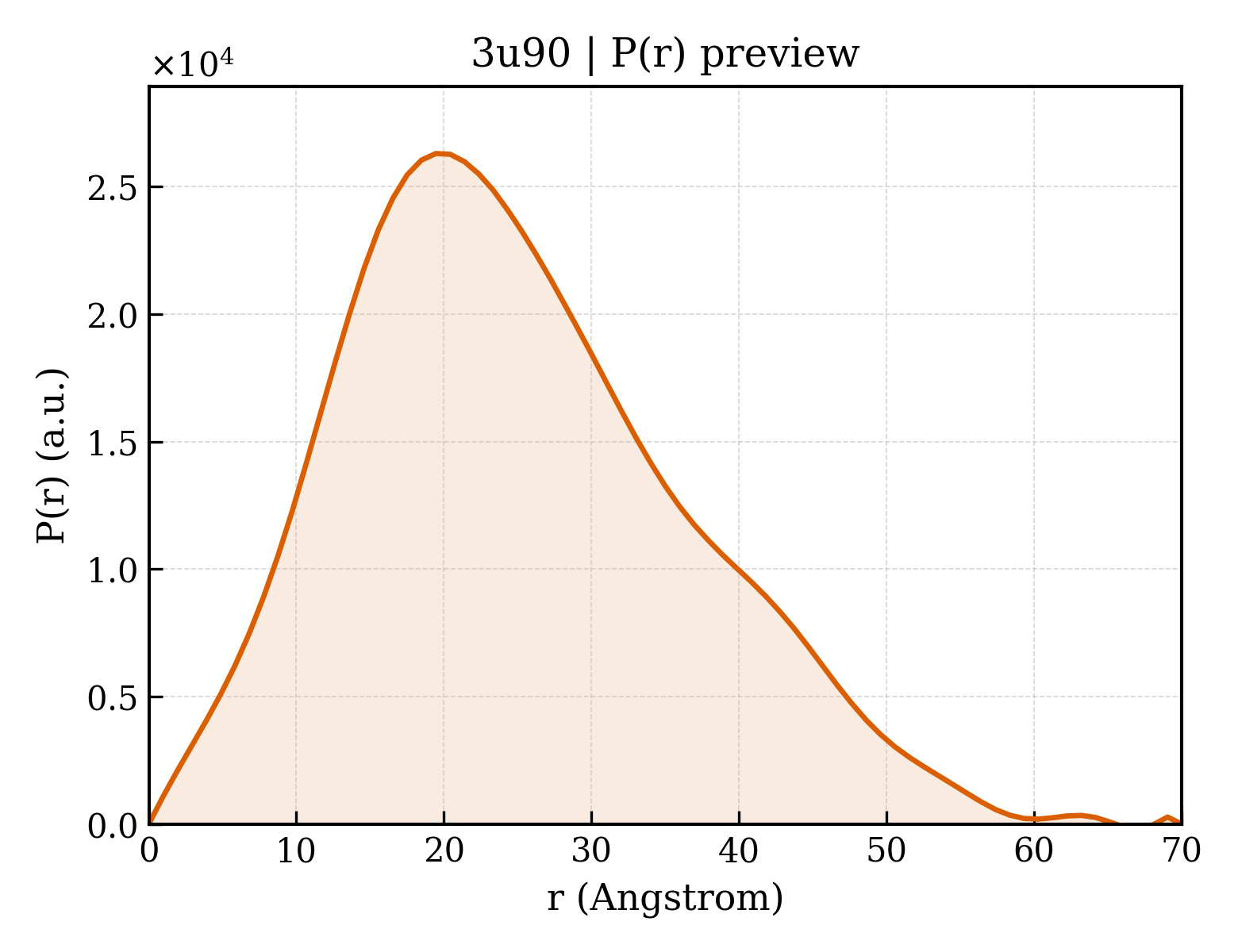 P(r) distribution for 3u90