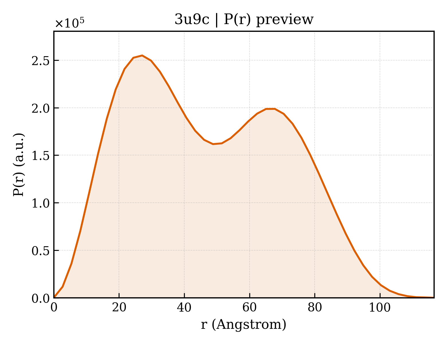 P(r) distribution for 3u9c