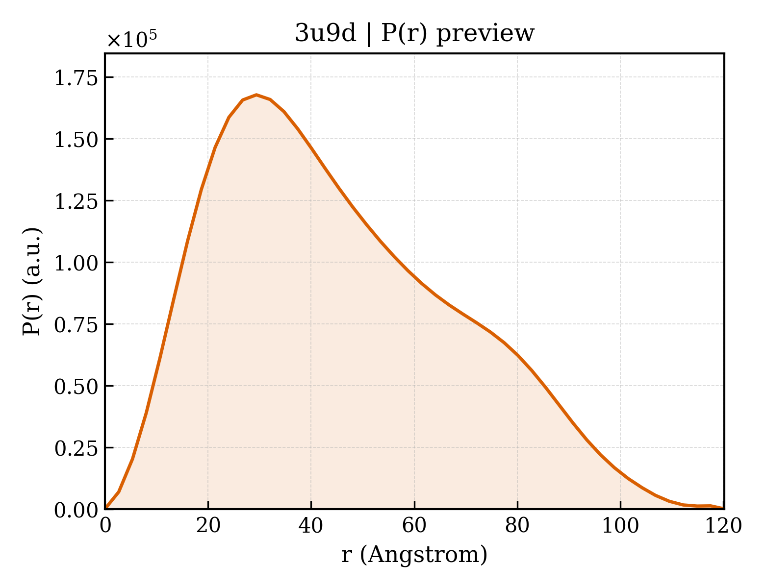 P(r) distribution for 3u9d