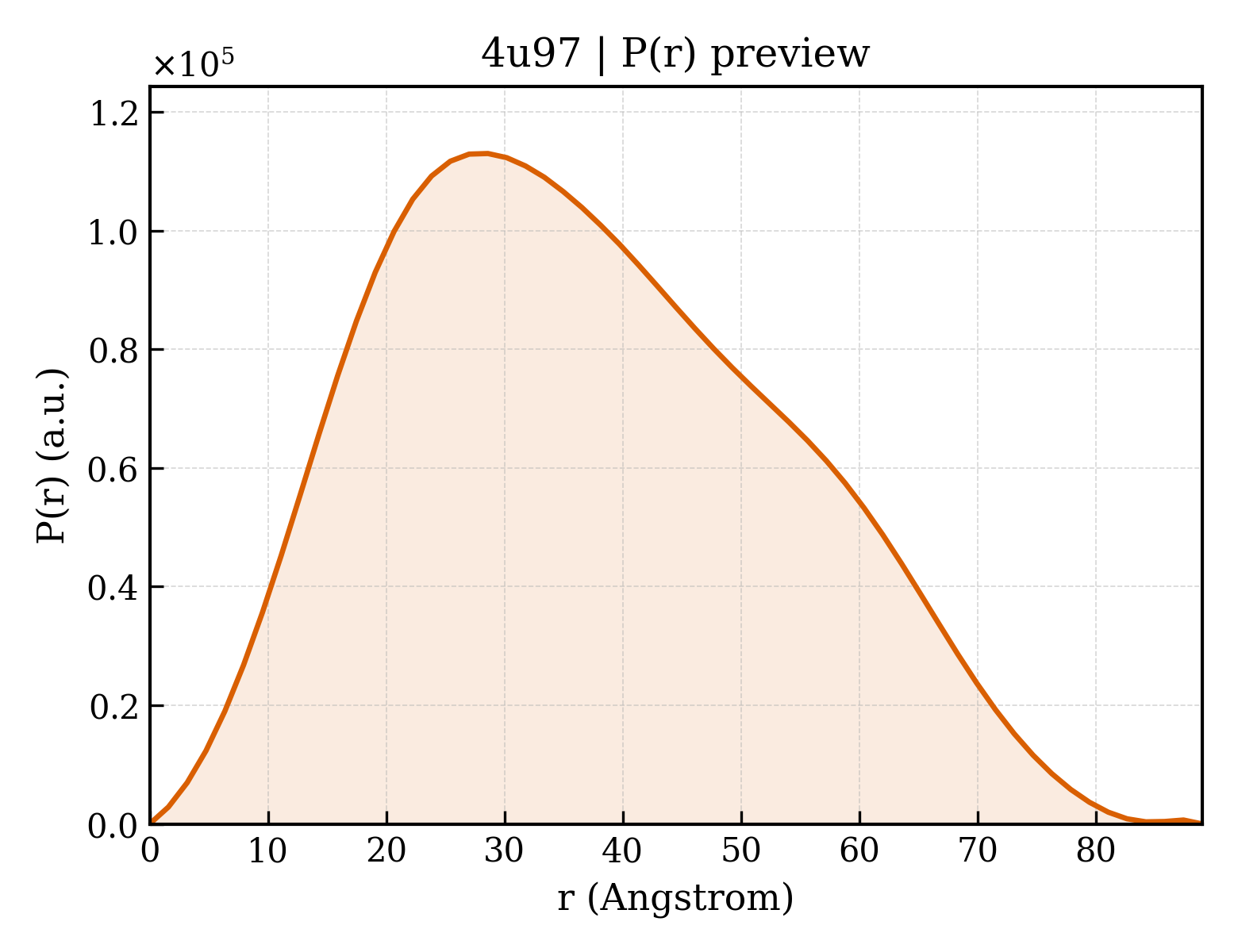 P(r) distribution for 4u97