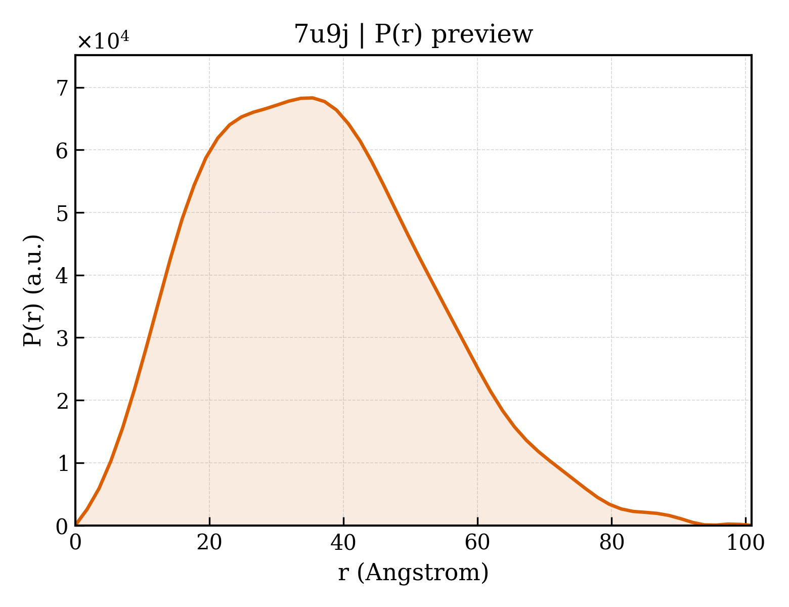 P(r) distribution for 7u9j