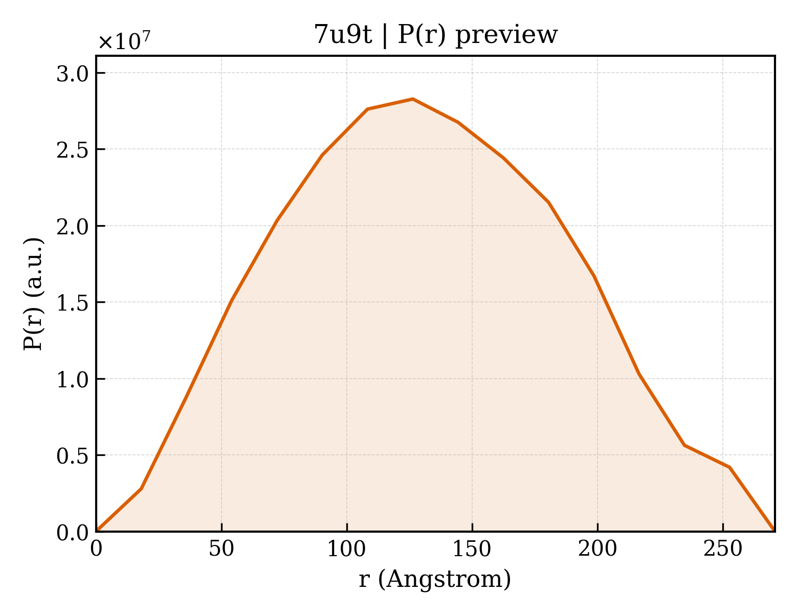 P(r) distribution for 7u9t