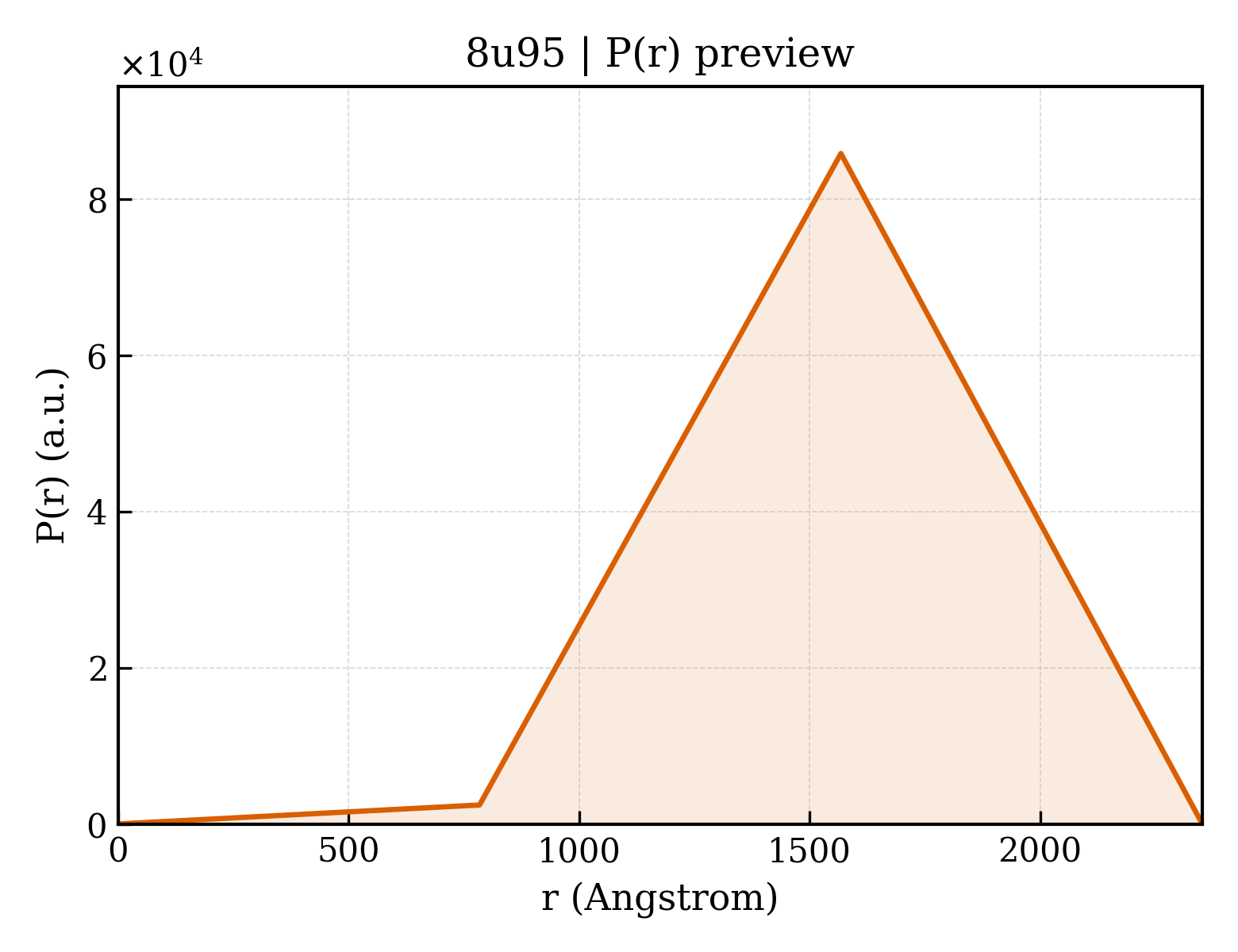 P(r) distribution for 8u95