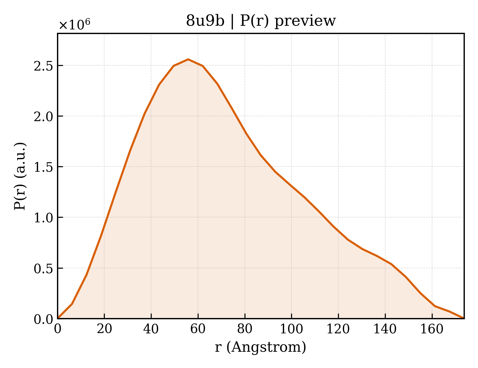 P(r) distribution for 8u9b