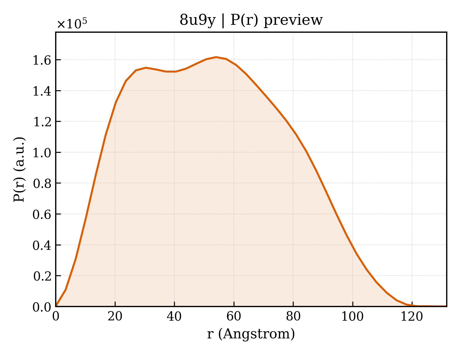 P(r) distribution for 8u9y