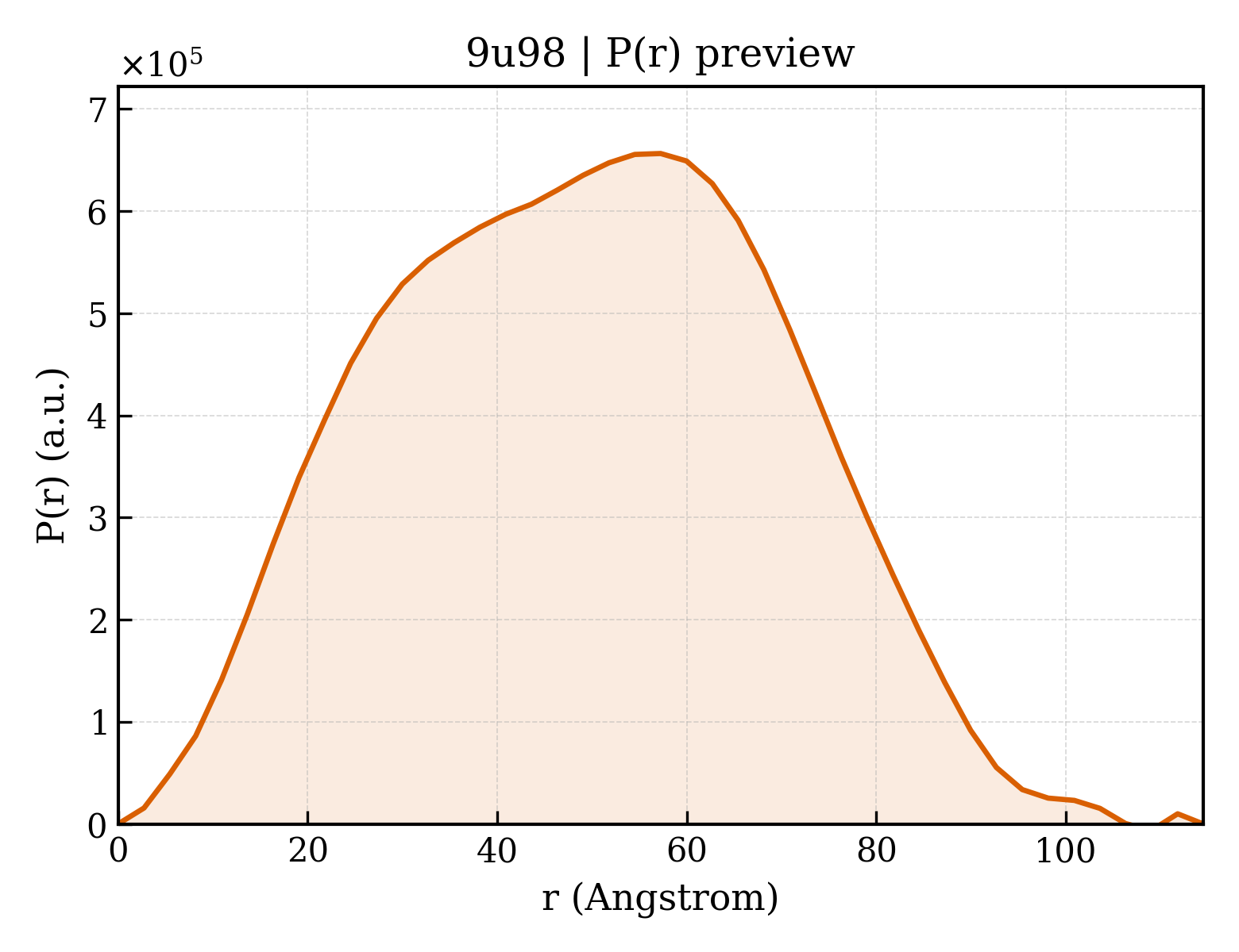 P(r) distribution for 9u98