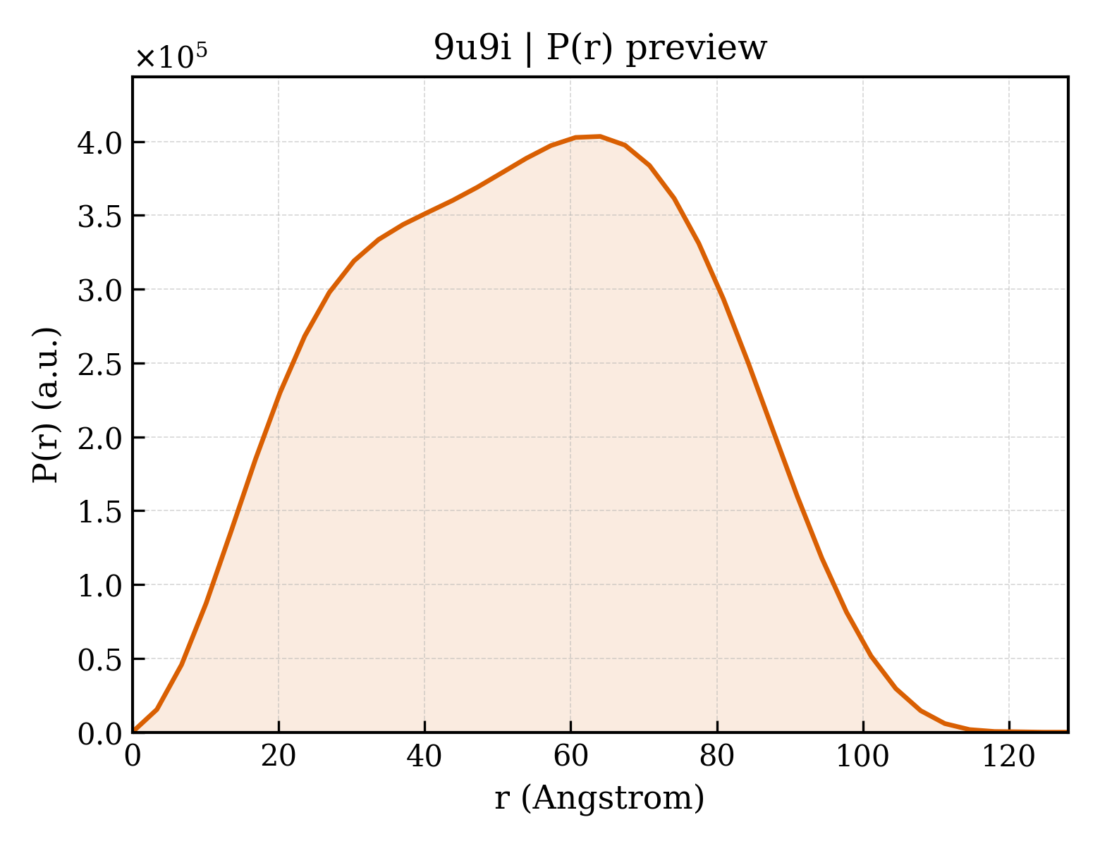 P(r) distribution for 9u9i