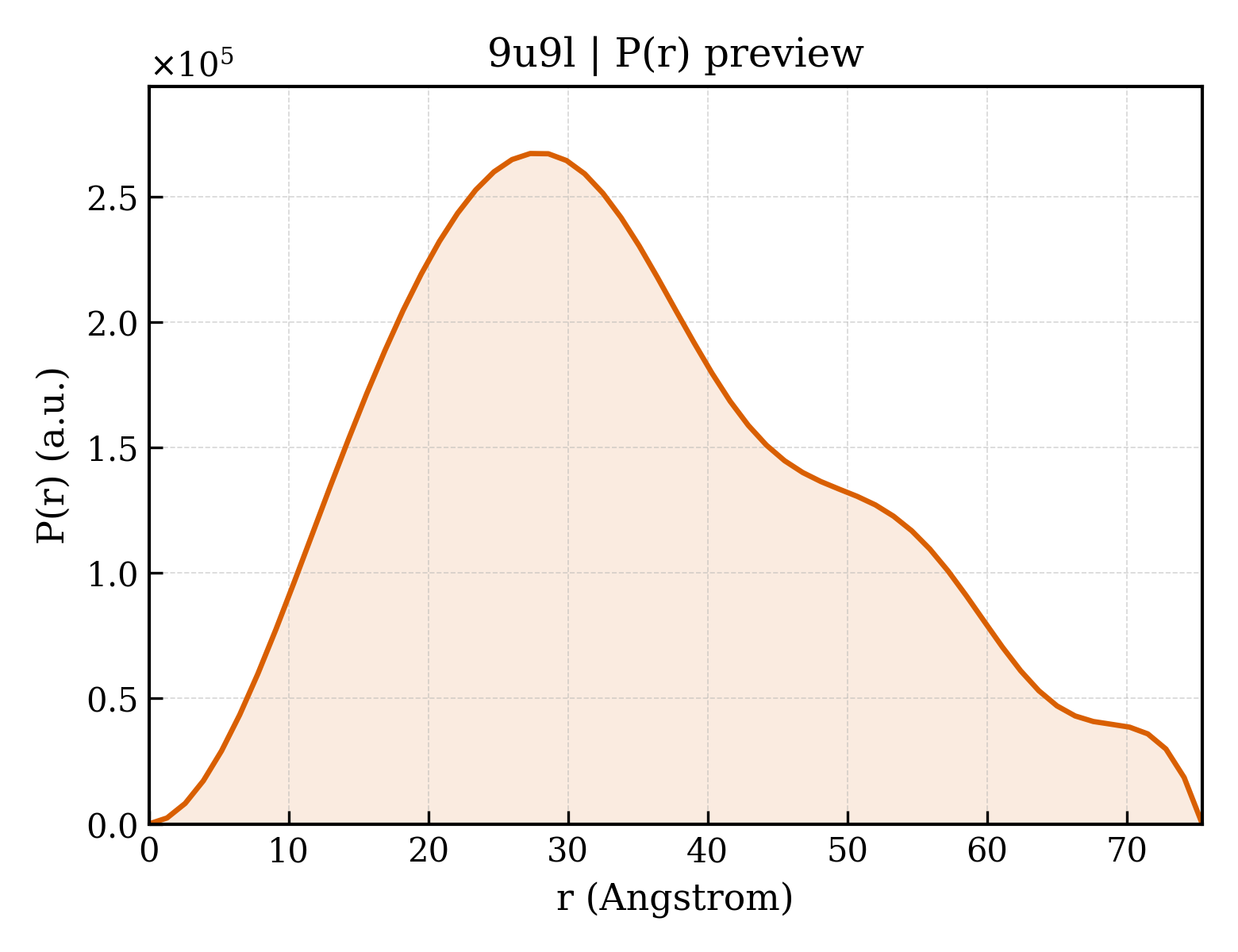 P(r) distribution for 9u9l