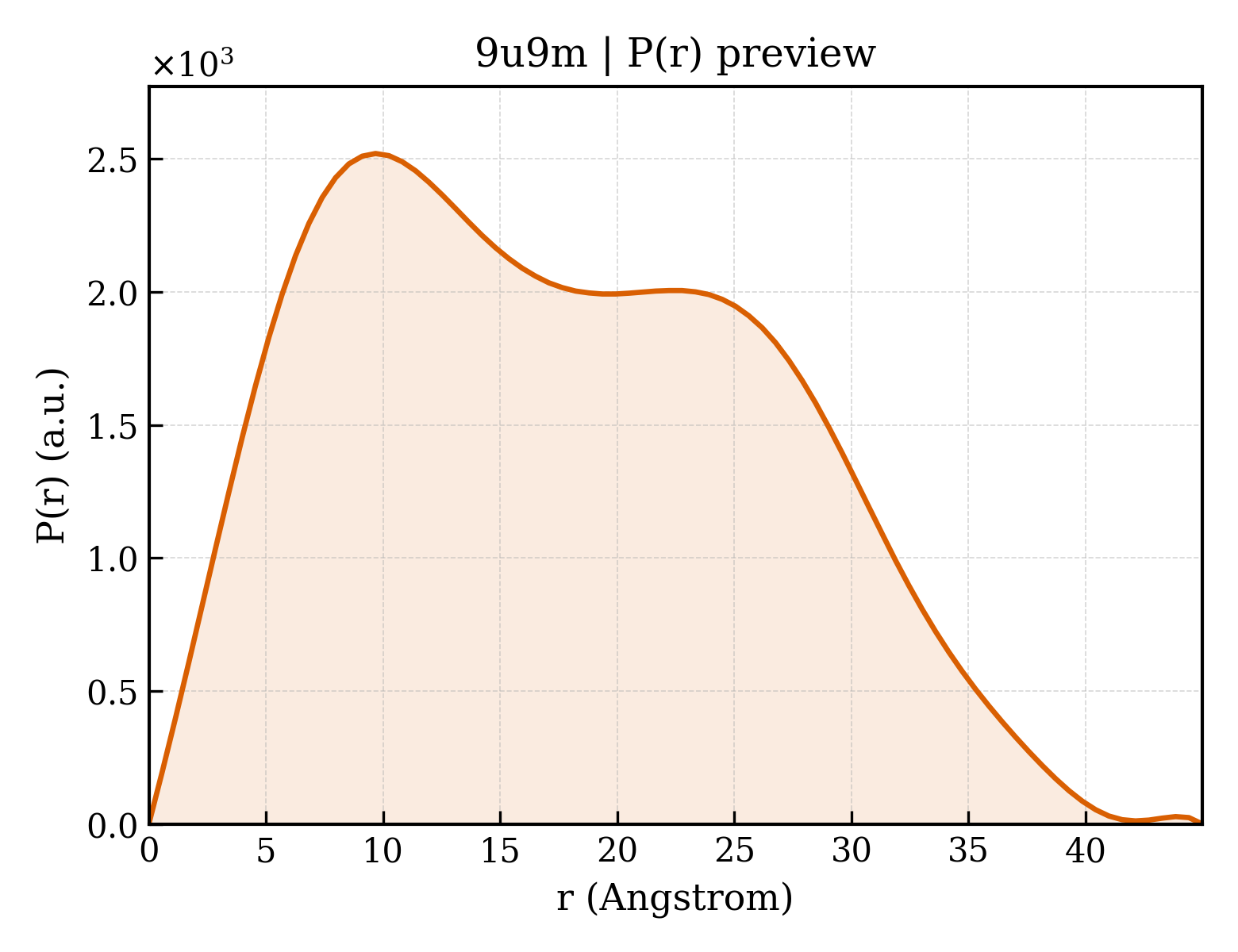 P(r) distribution for 9u9m