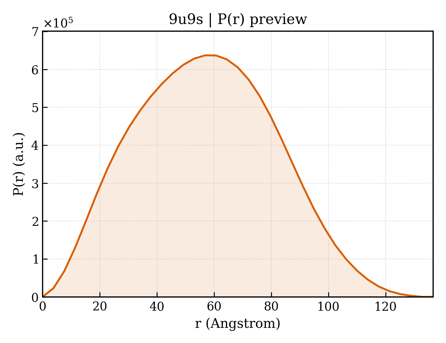 P(r) distribution for 9u9s