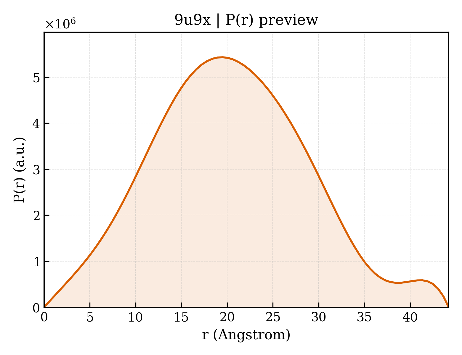 P(r) distribution for 9u9x