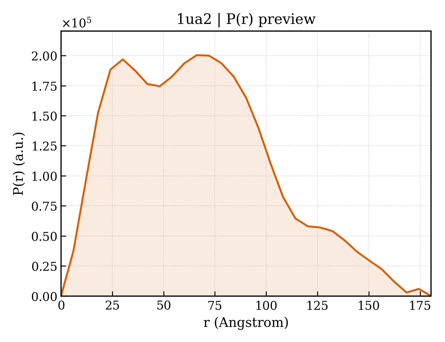 P(r) distribution for 1ua2
