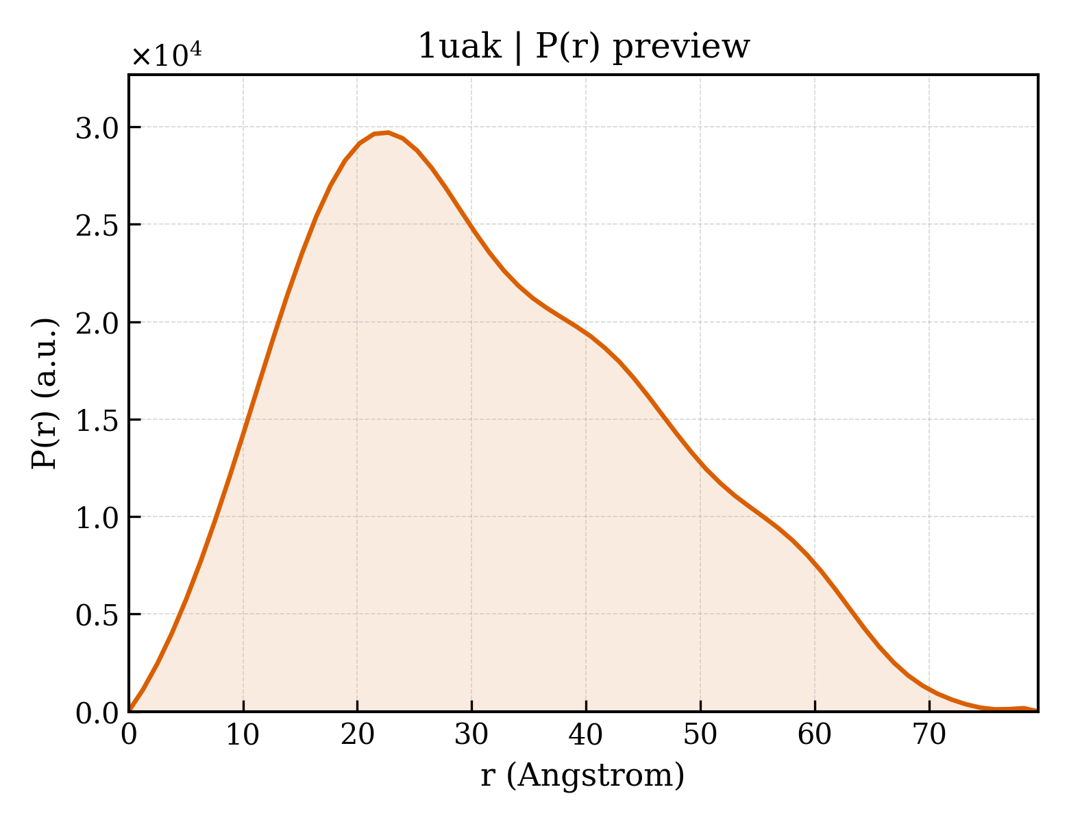 P(r) distribution for 1uak