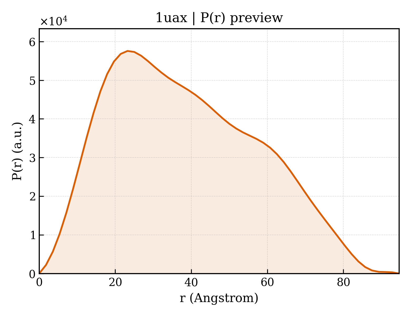 P(r) distribution for 1uax