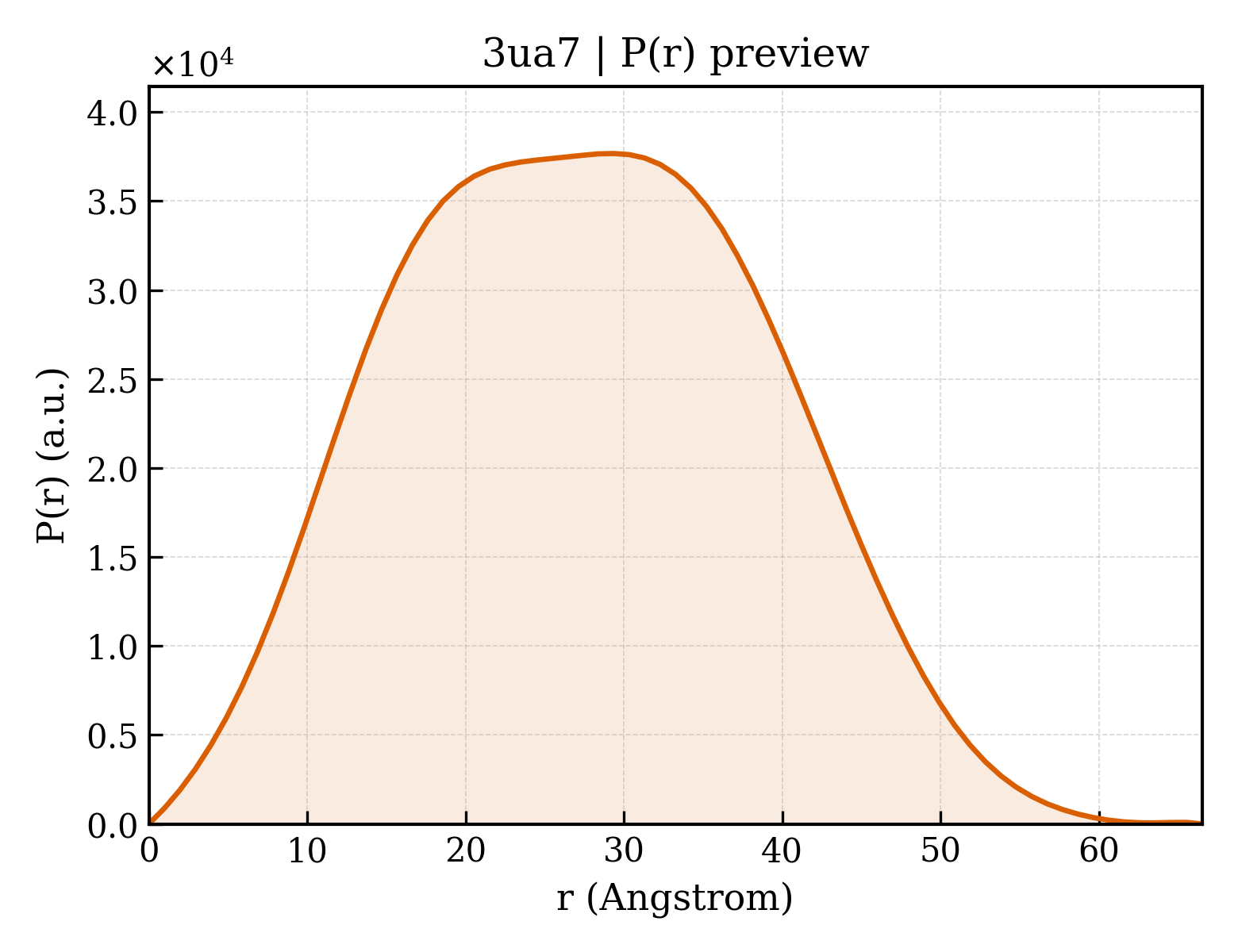 P(r) distribution for 3ua7
