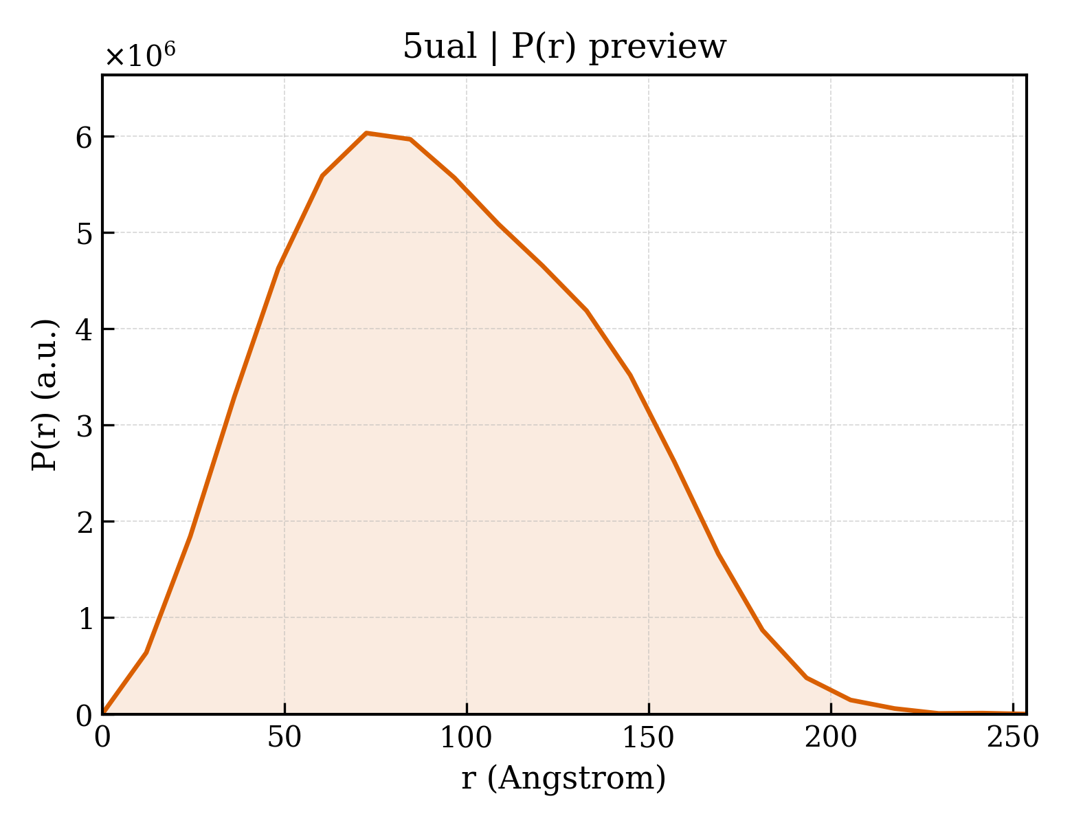 P(r) distribution for 5ual