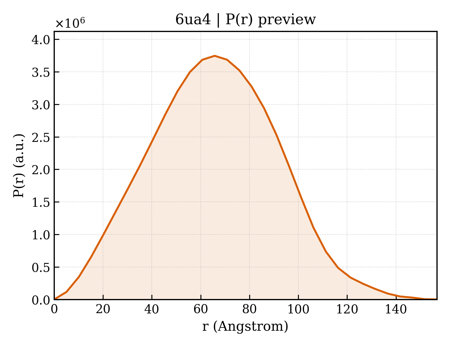 P(r) distribution for 6ua4