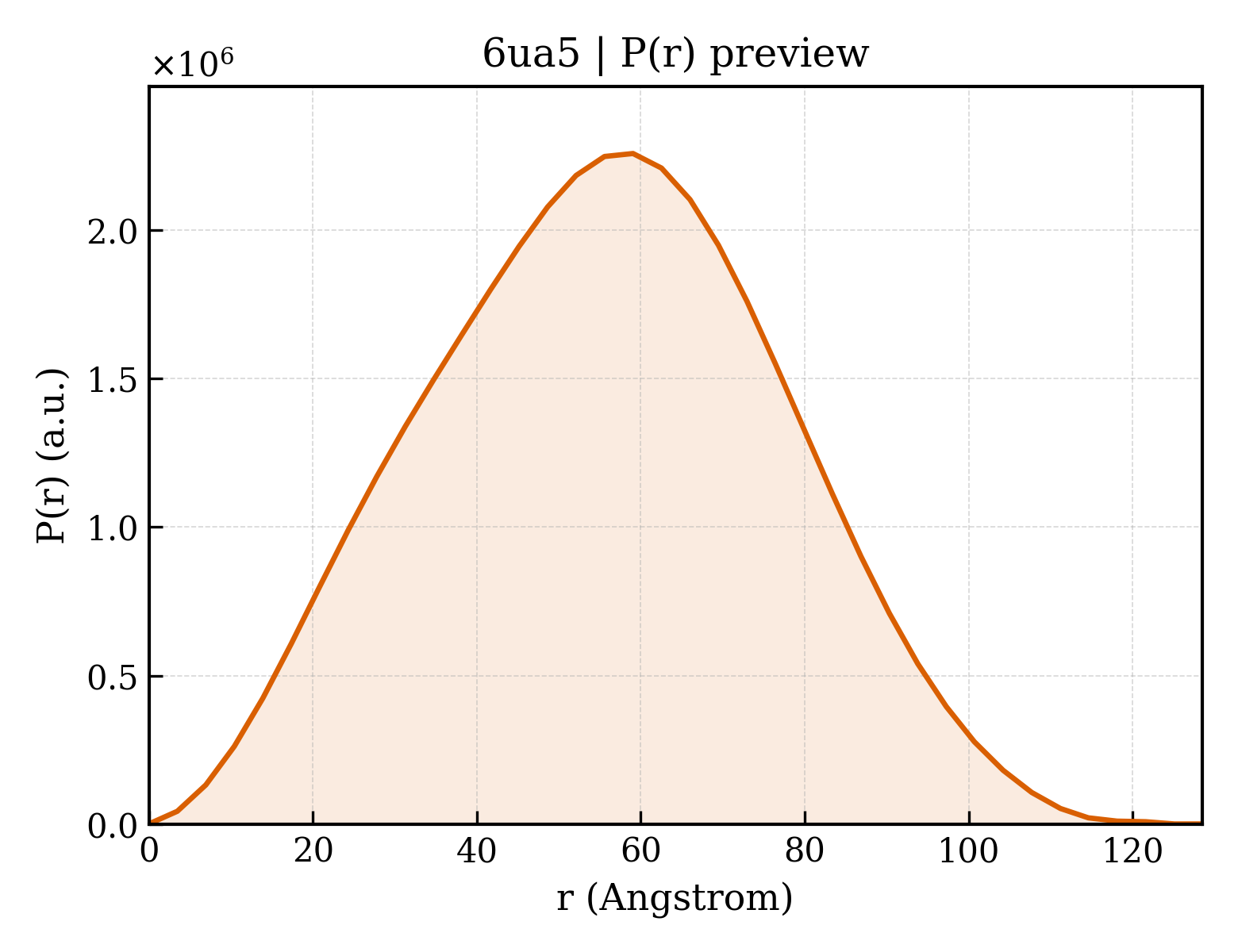 P(r) distribution for 6ua5