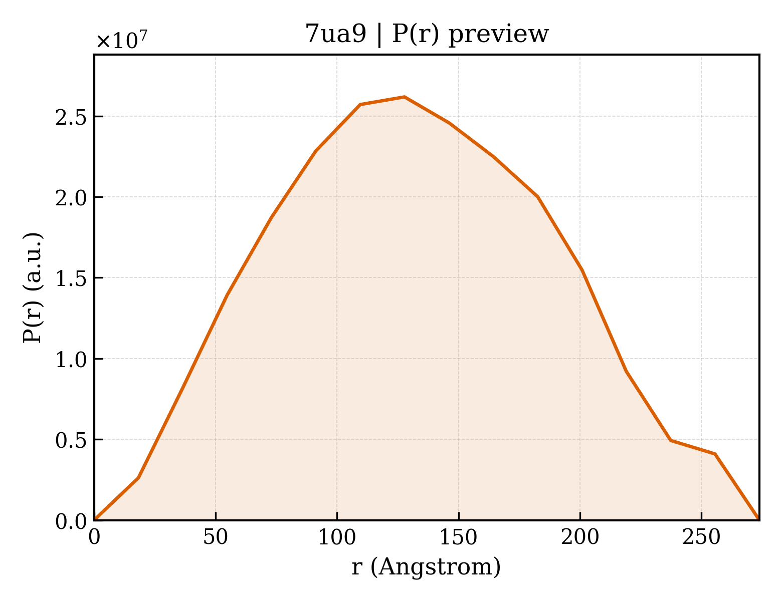 P(r) distribution for 7ua9