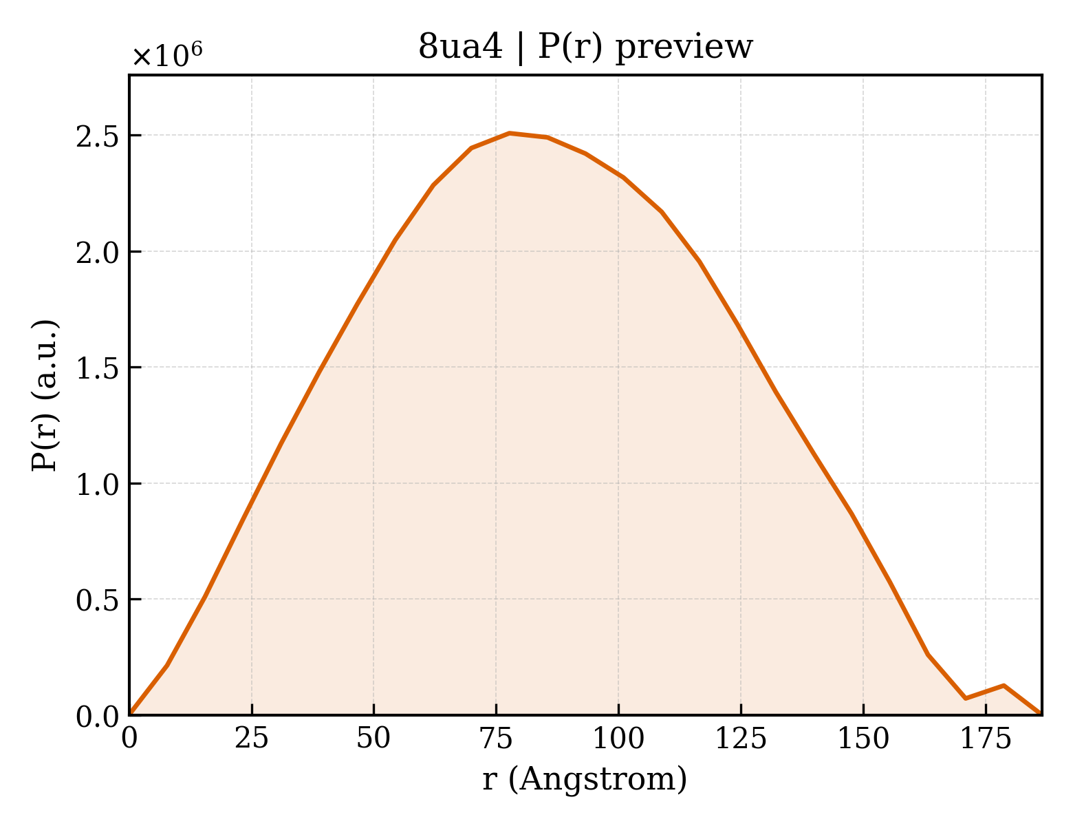 P(r) distribution for 8ua4
