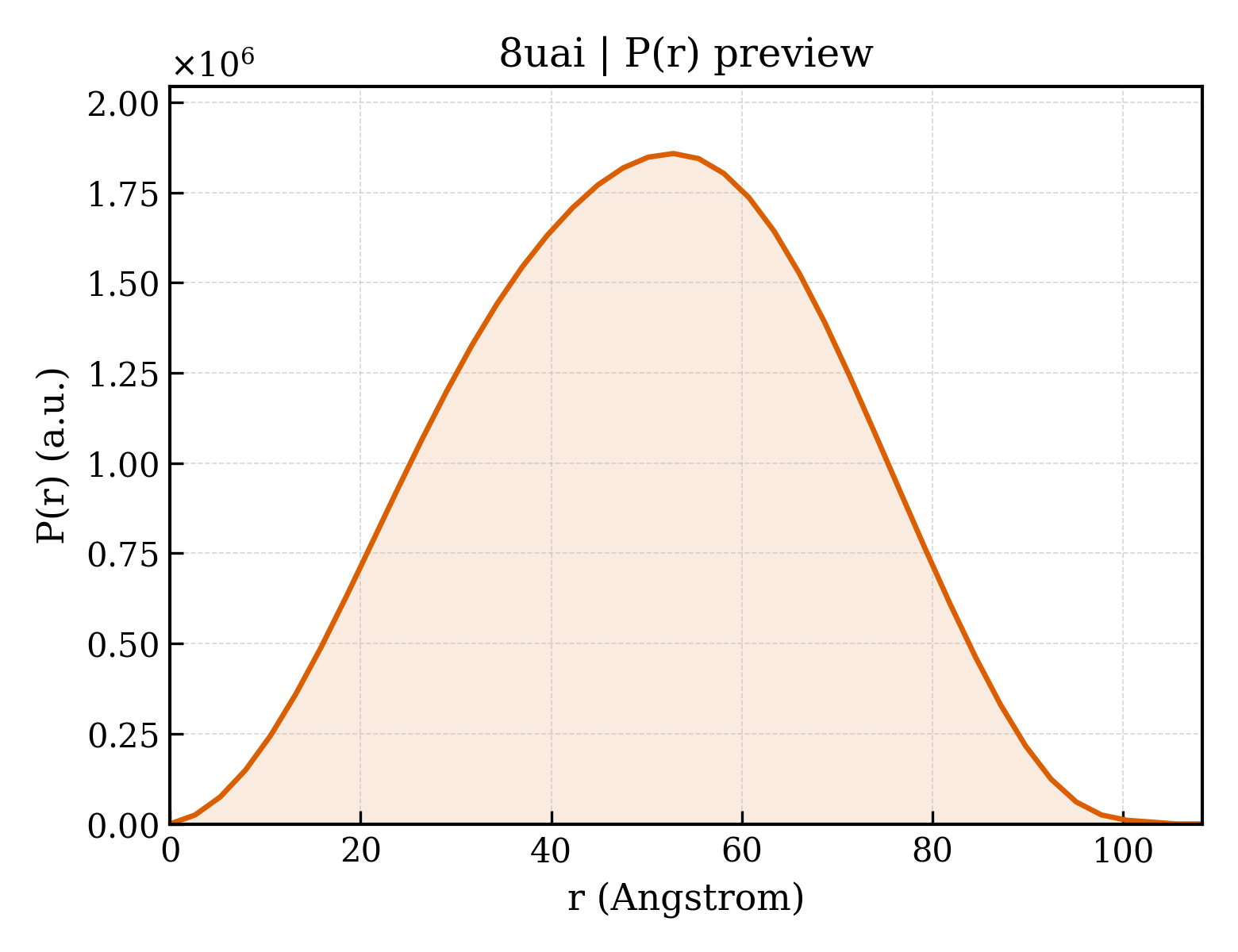 P(r) distribution for 8uai