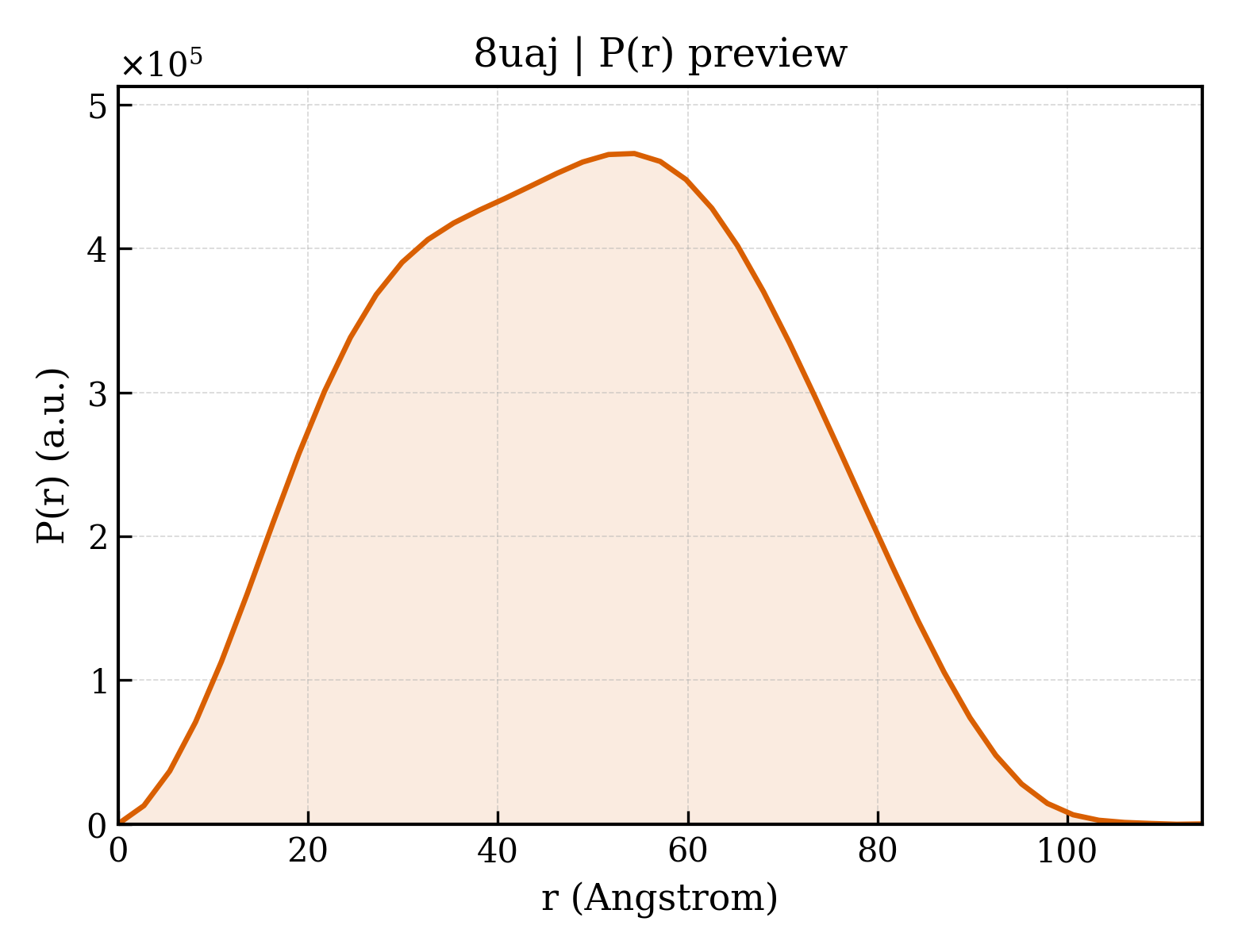 P(r) distribution for 8uaj