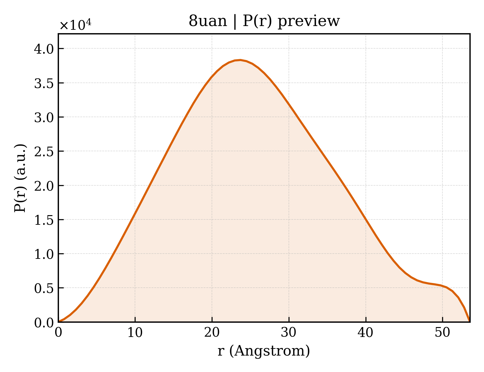 P(r) distribution for 8uan