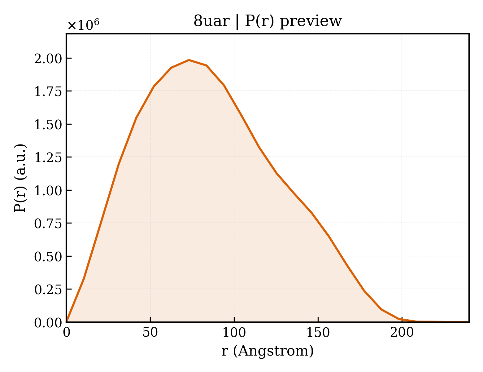 P(r) distribution for 8uar