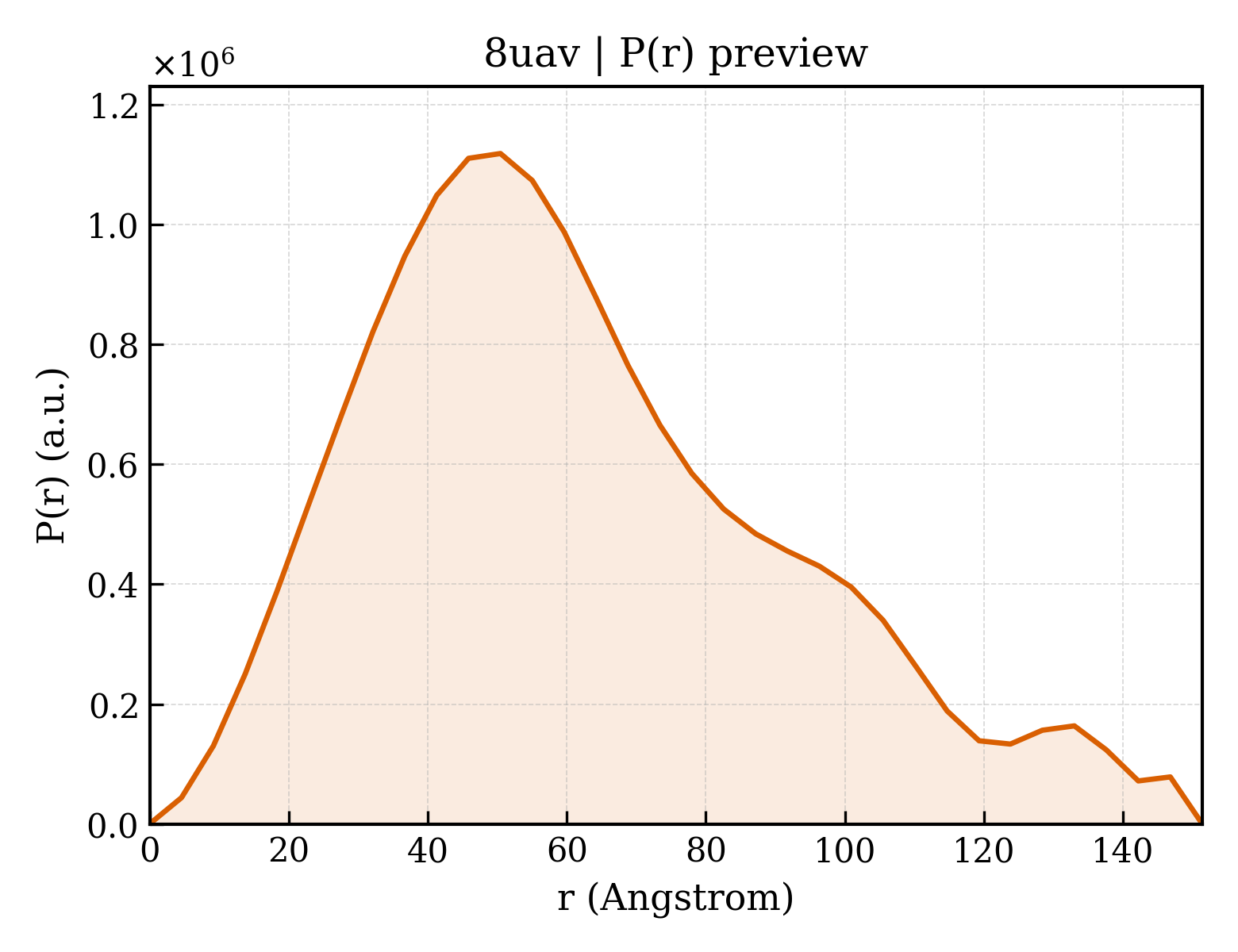 P(r) distribution for 8uav
