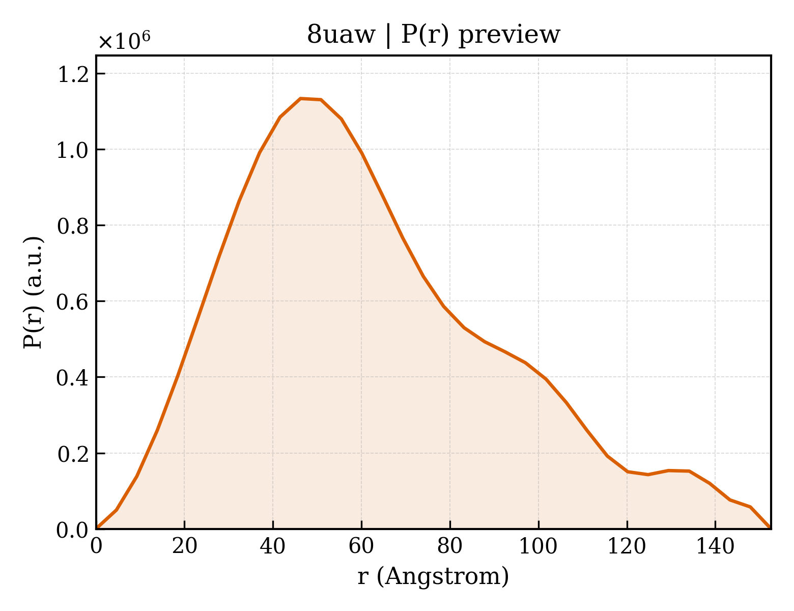 P(r) distribution for 8uaw