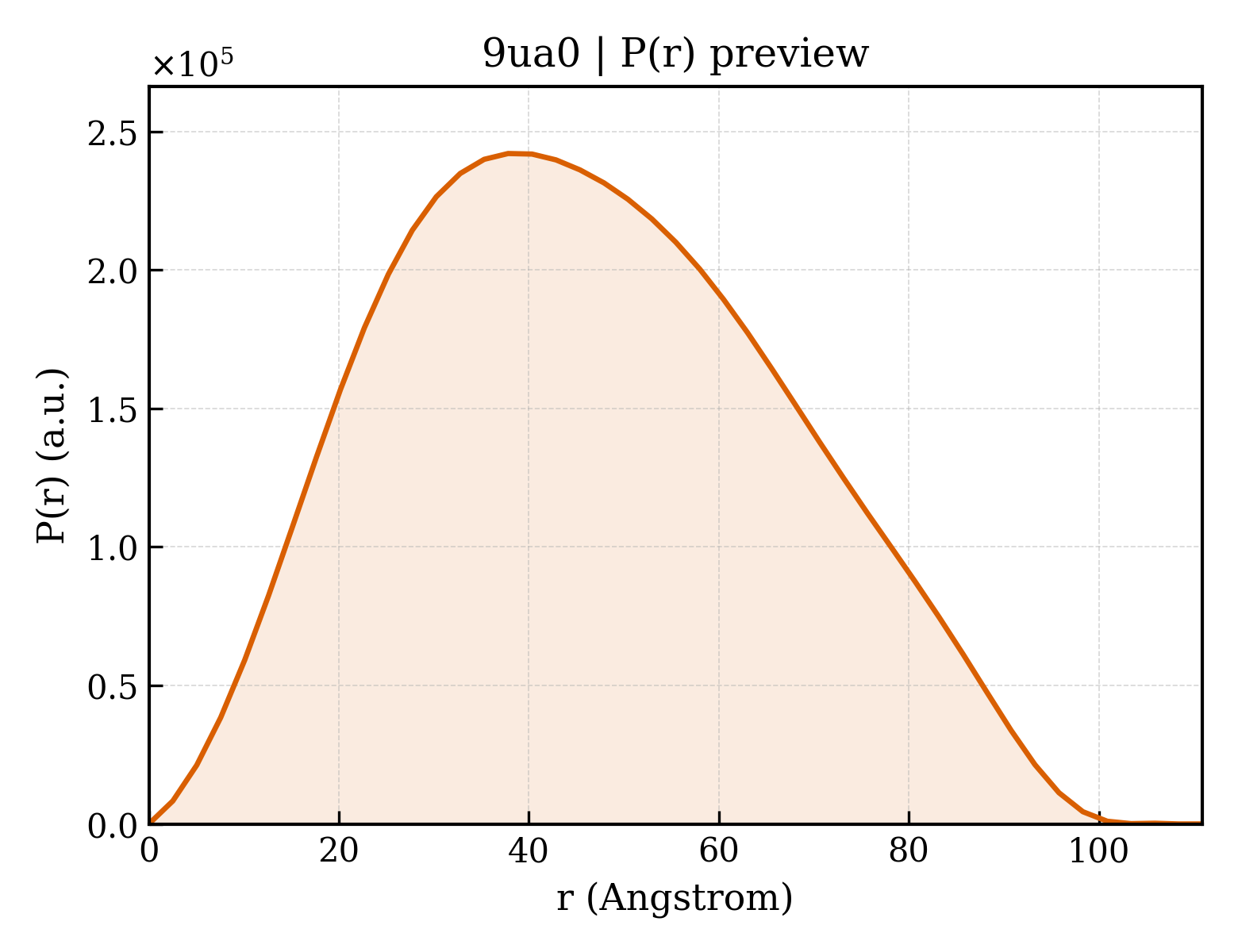 P(r) distribution for 9ua0