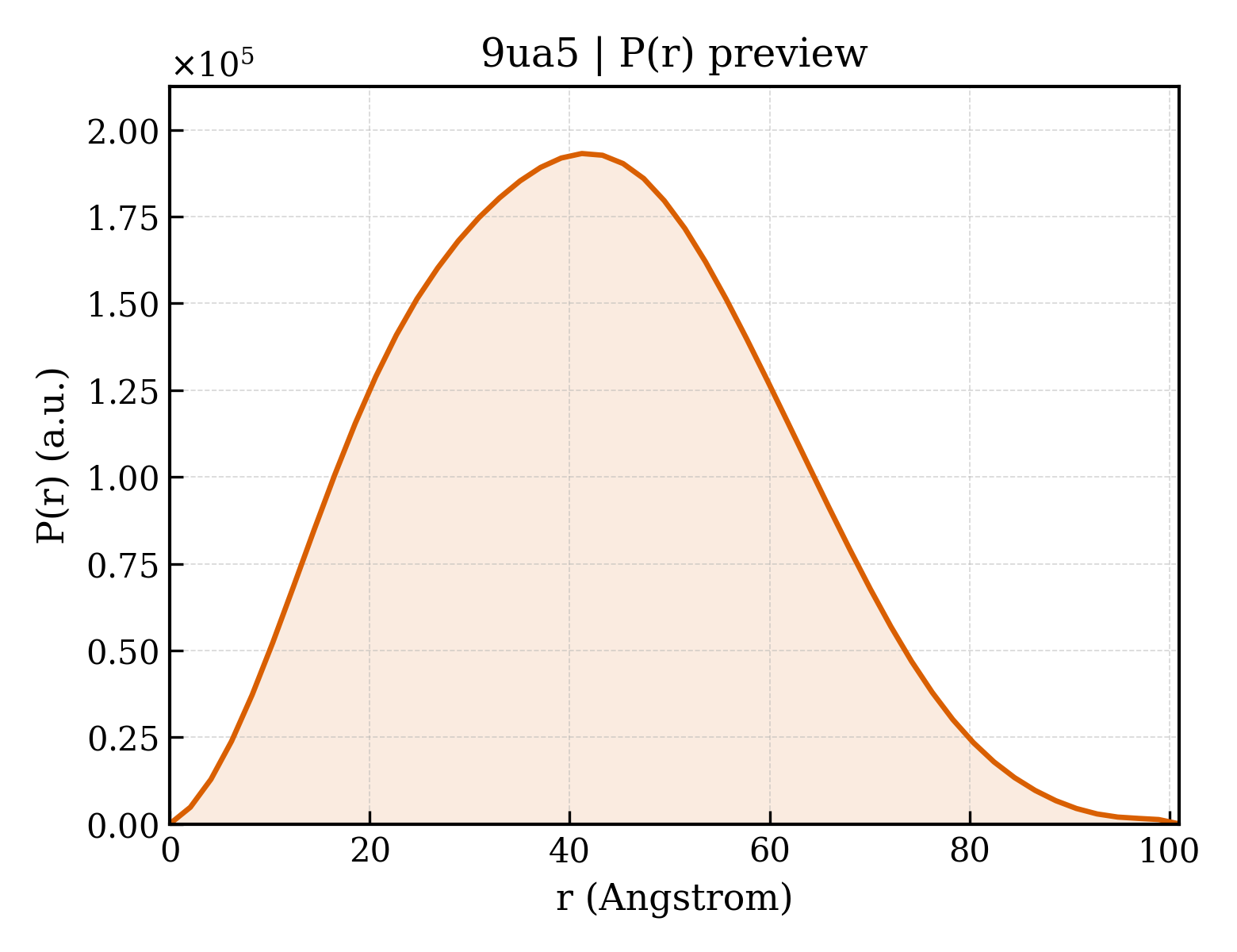 P(r) distribution for 9ua5