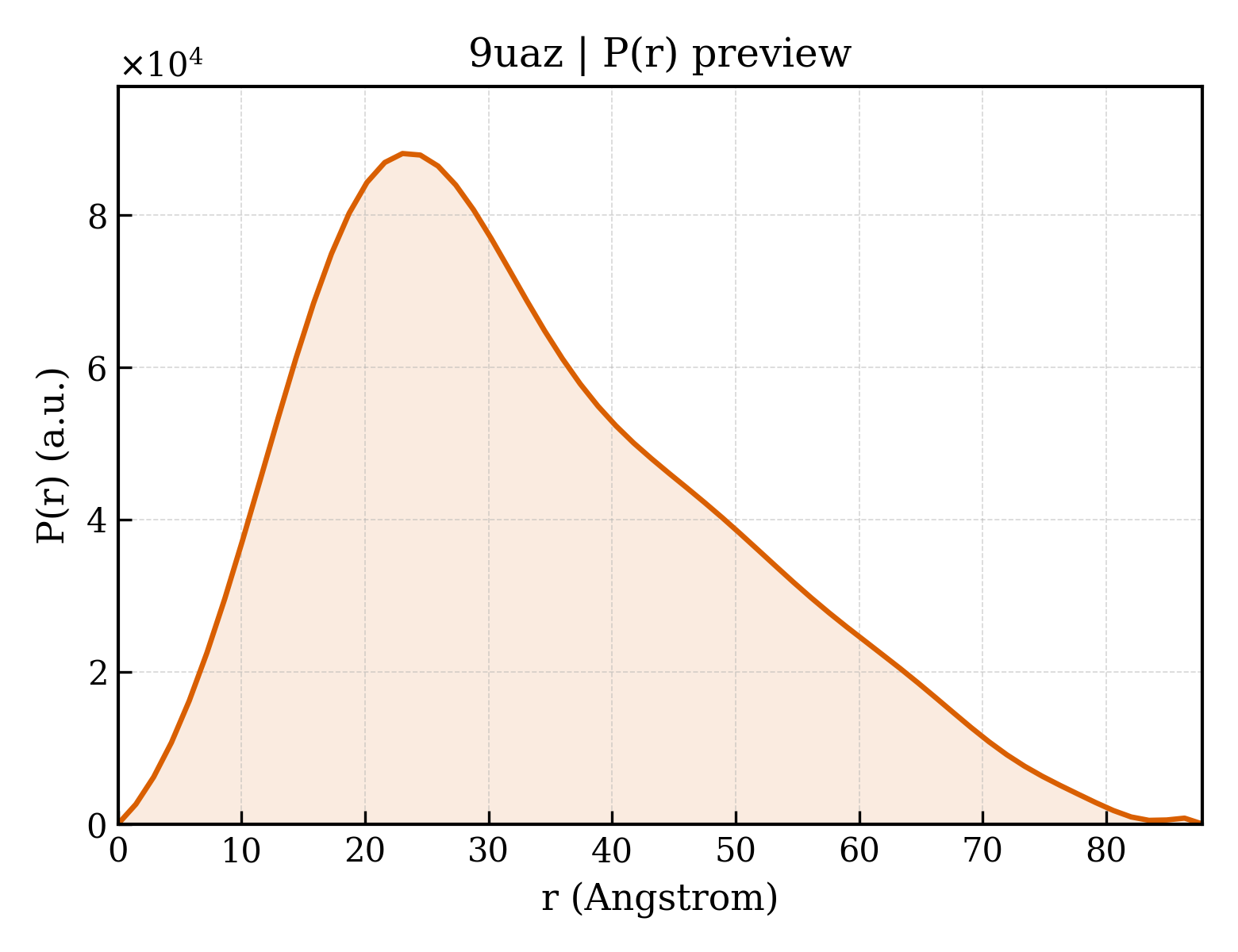 P(r) distribution for 9uaz