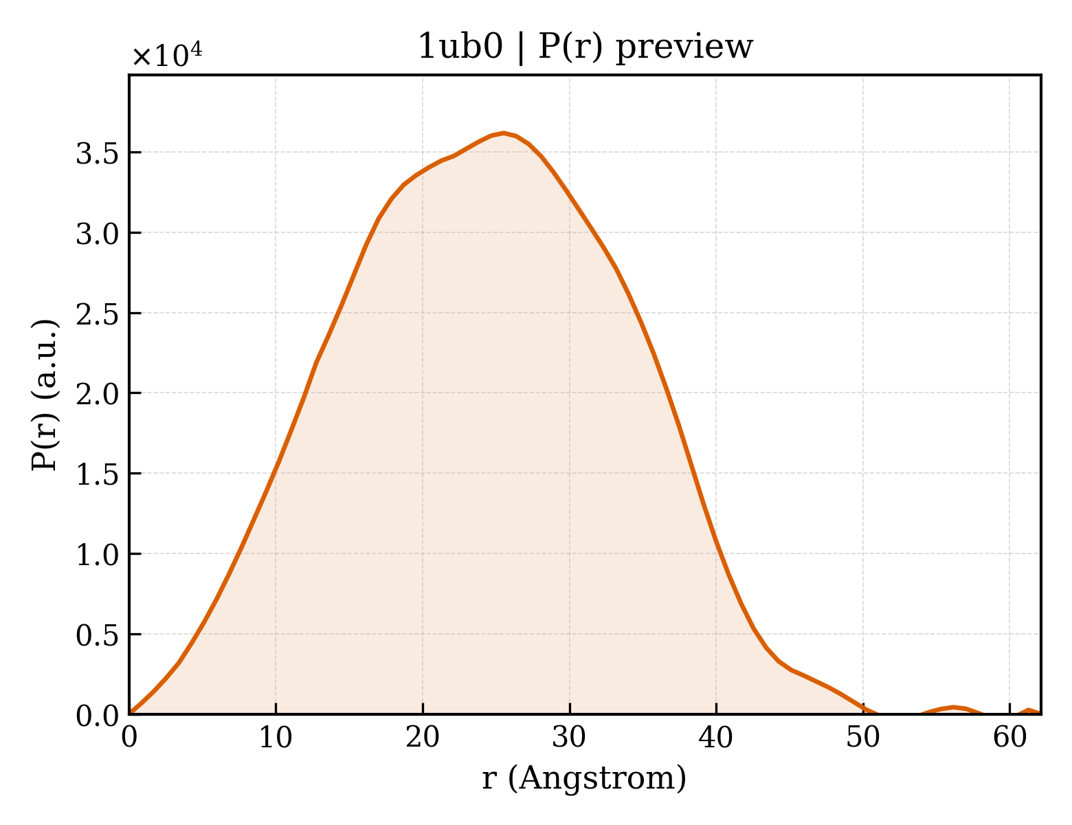 P(r) distribution for 1ub0