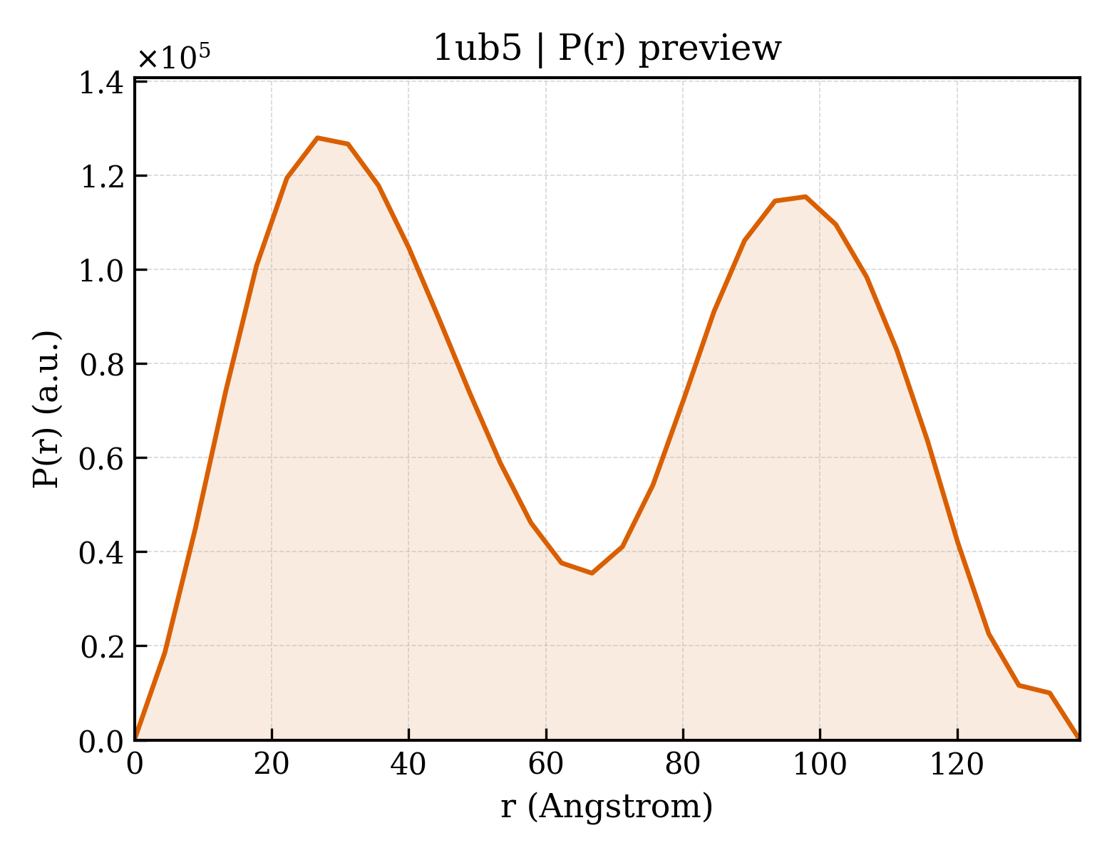 P(r) distribution for 1ub5