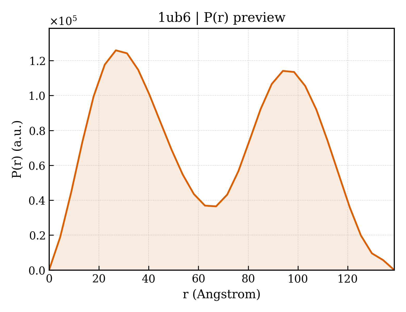 P(r) distribution for 1ub6