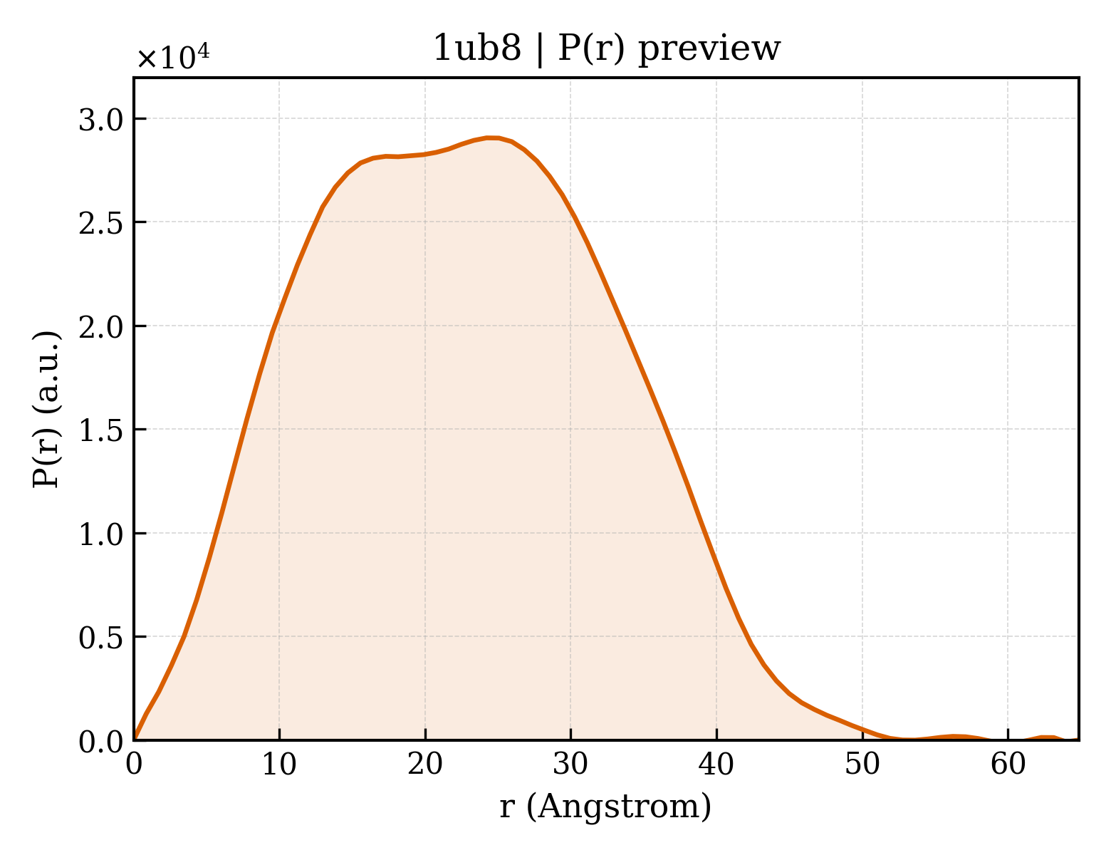 P(r) distribution for 1ub8