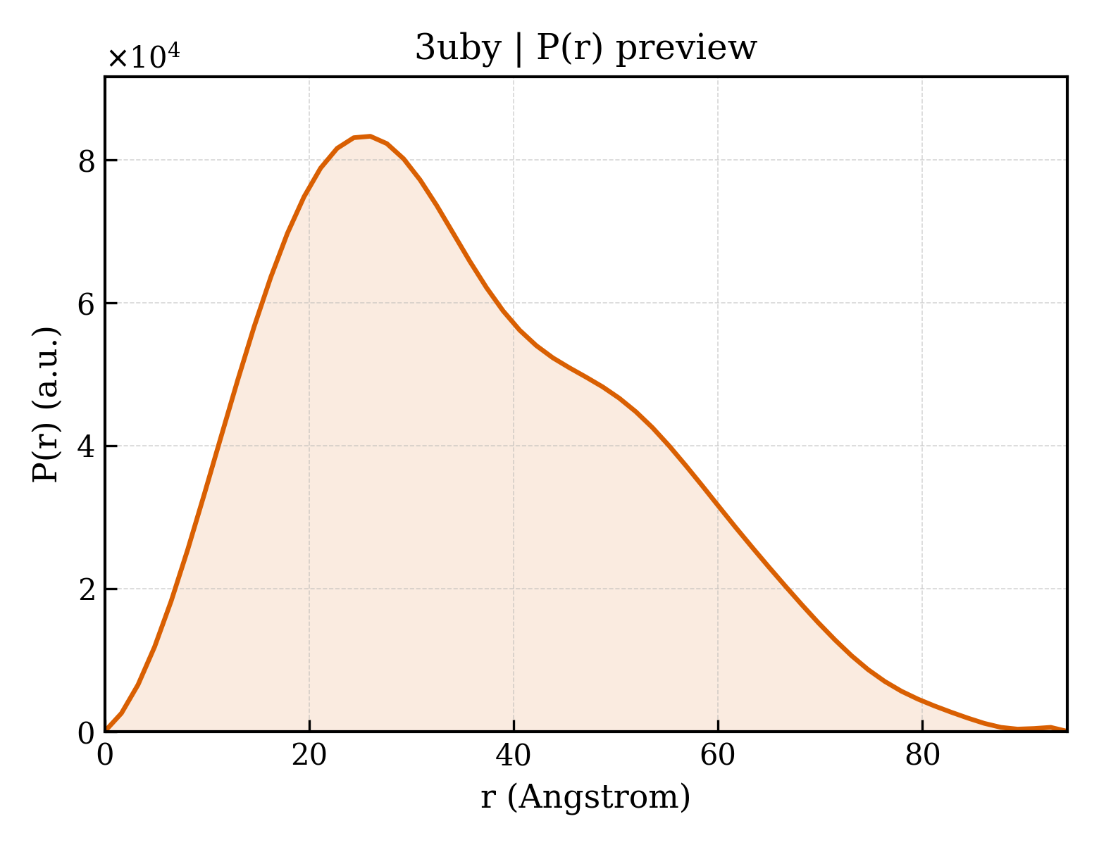 P(r) distribution for 3uby