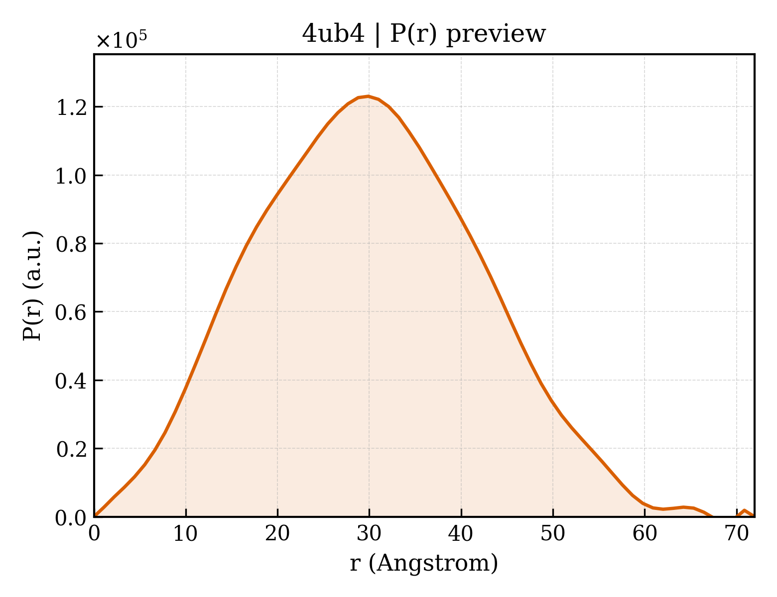 P(r) distribution for 4ub4